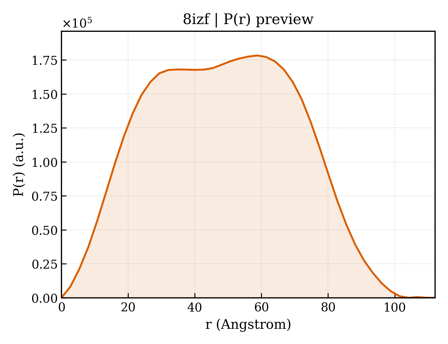 P(r) distribution for 8izf