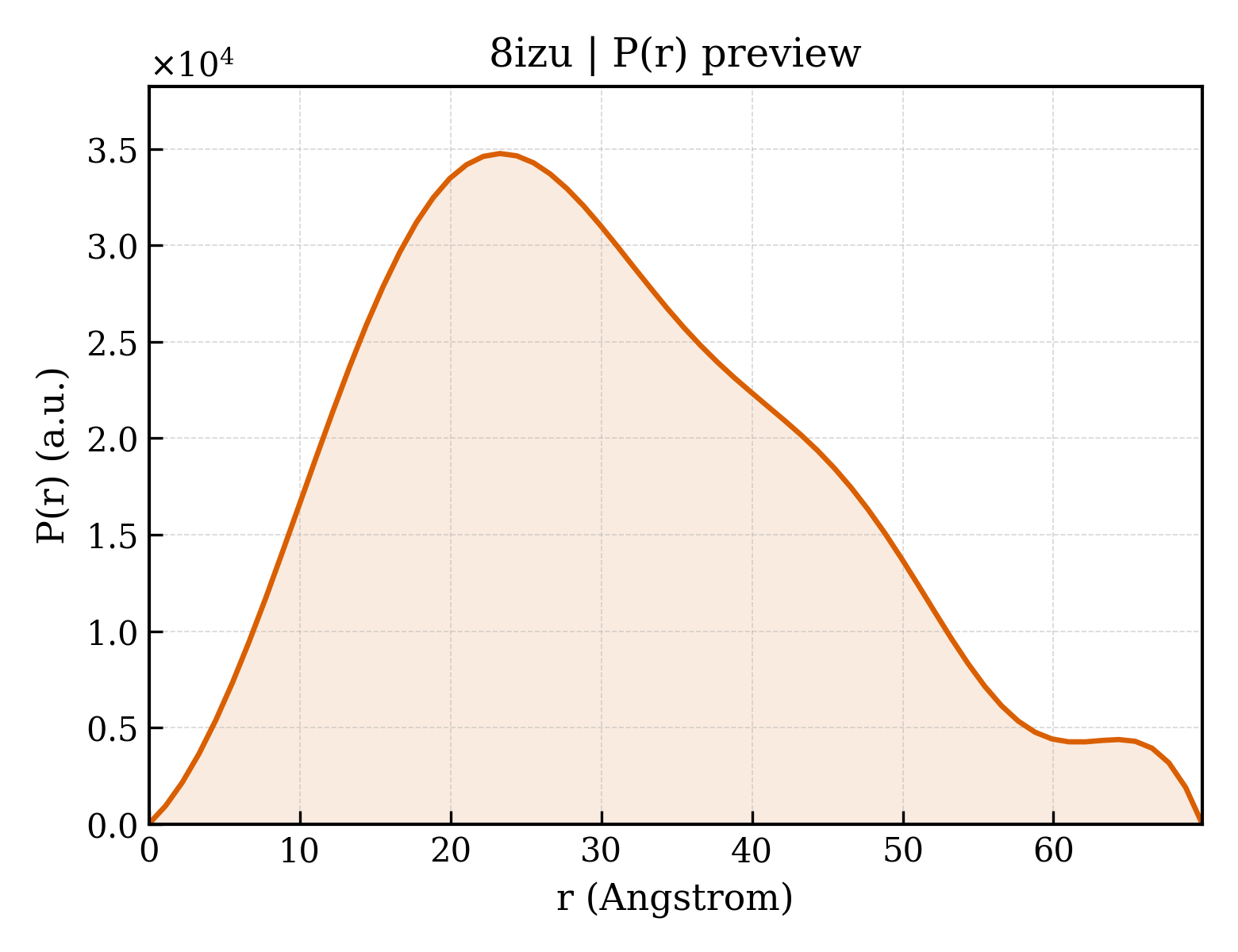 P(r) distribution for 8izu