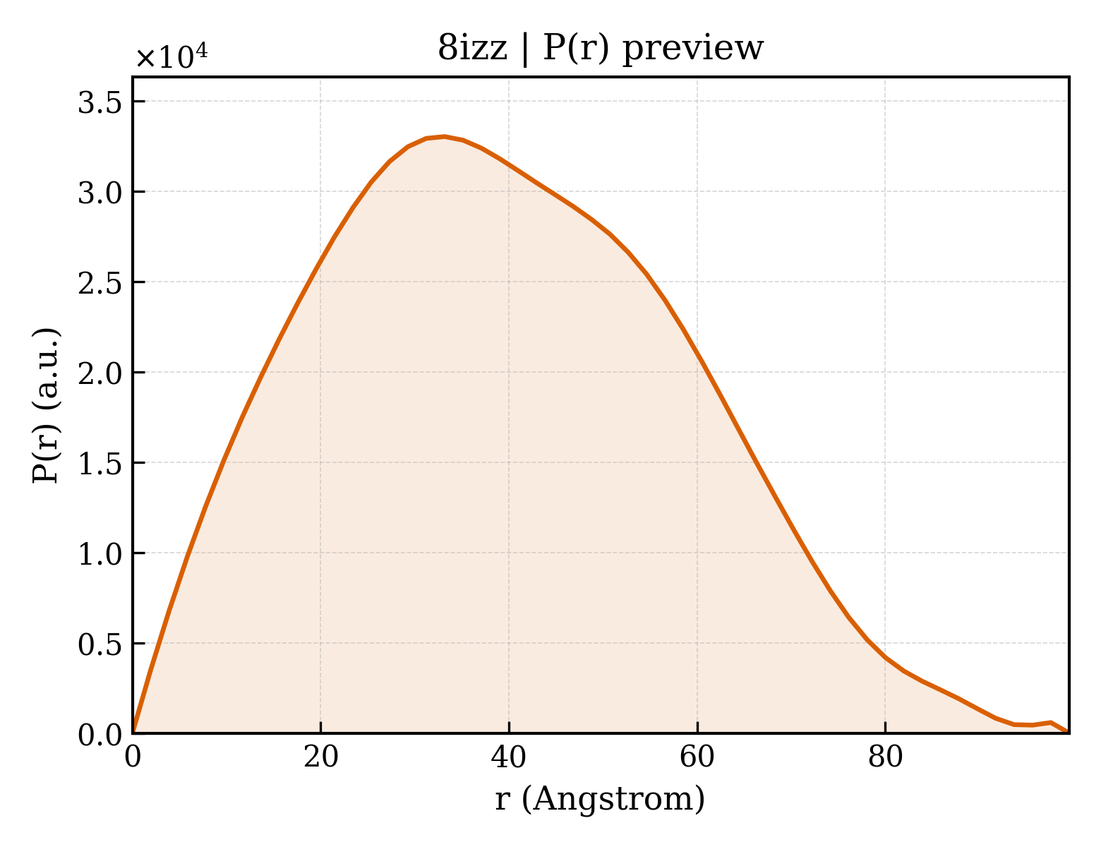 P(r) distribution for 8izz