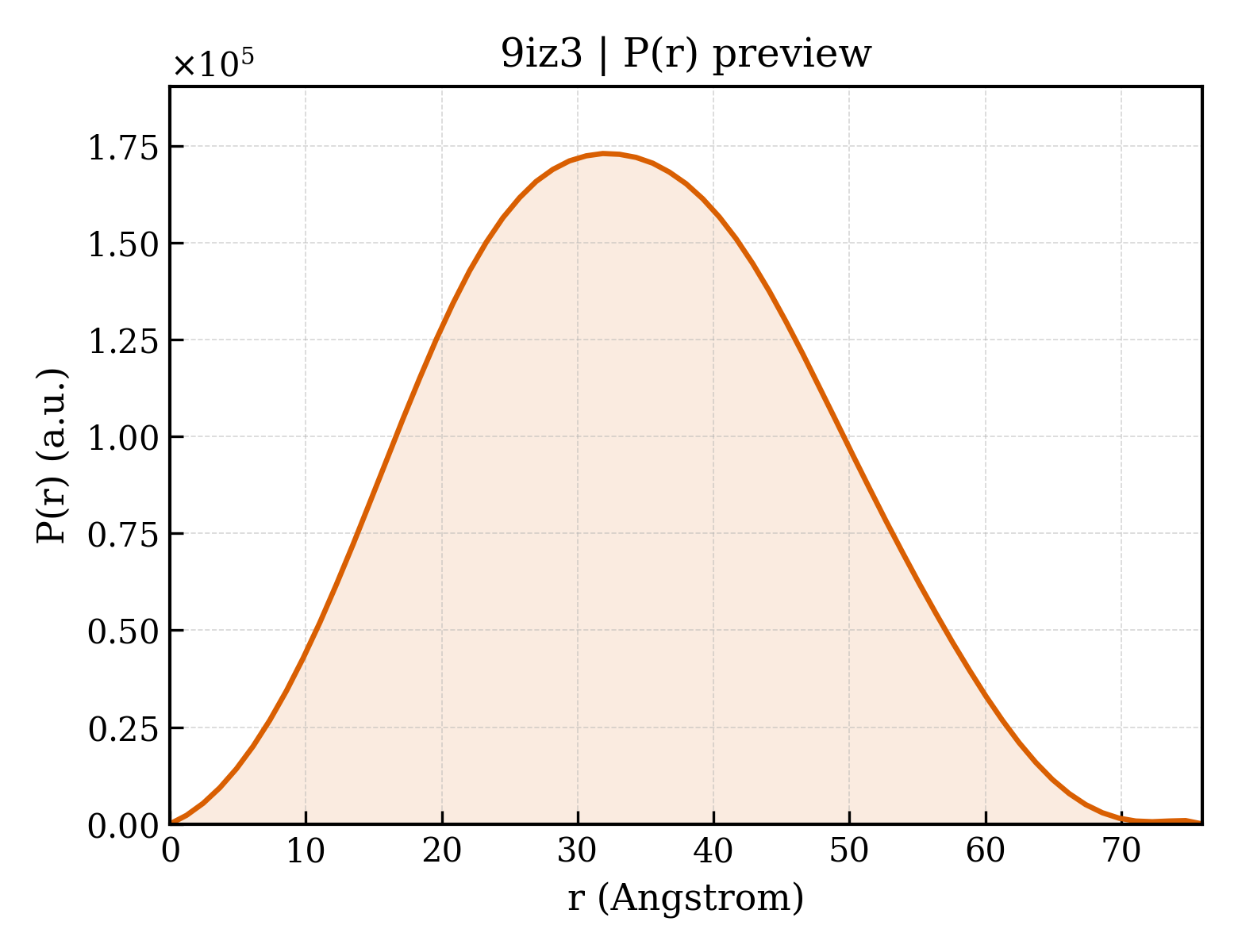 P(r) distribution for 9iz3