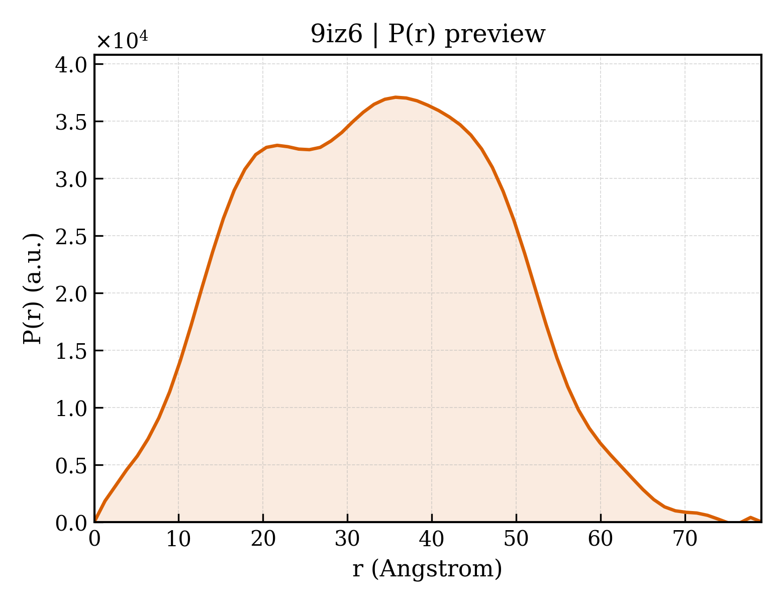 P(r) distribution for 9iz6