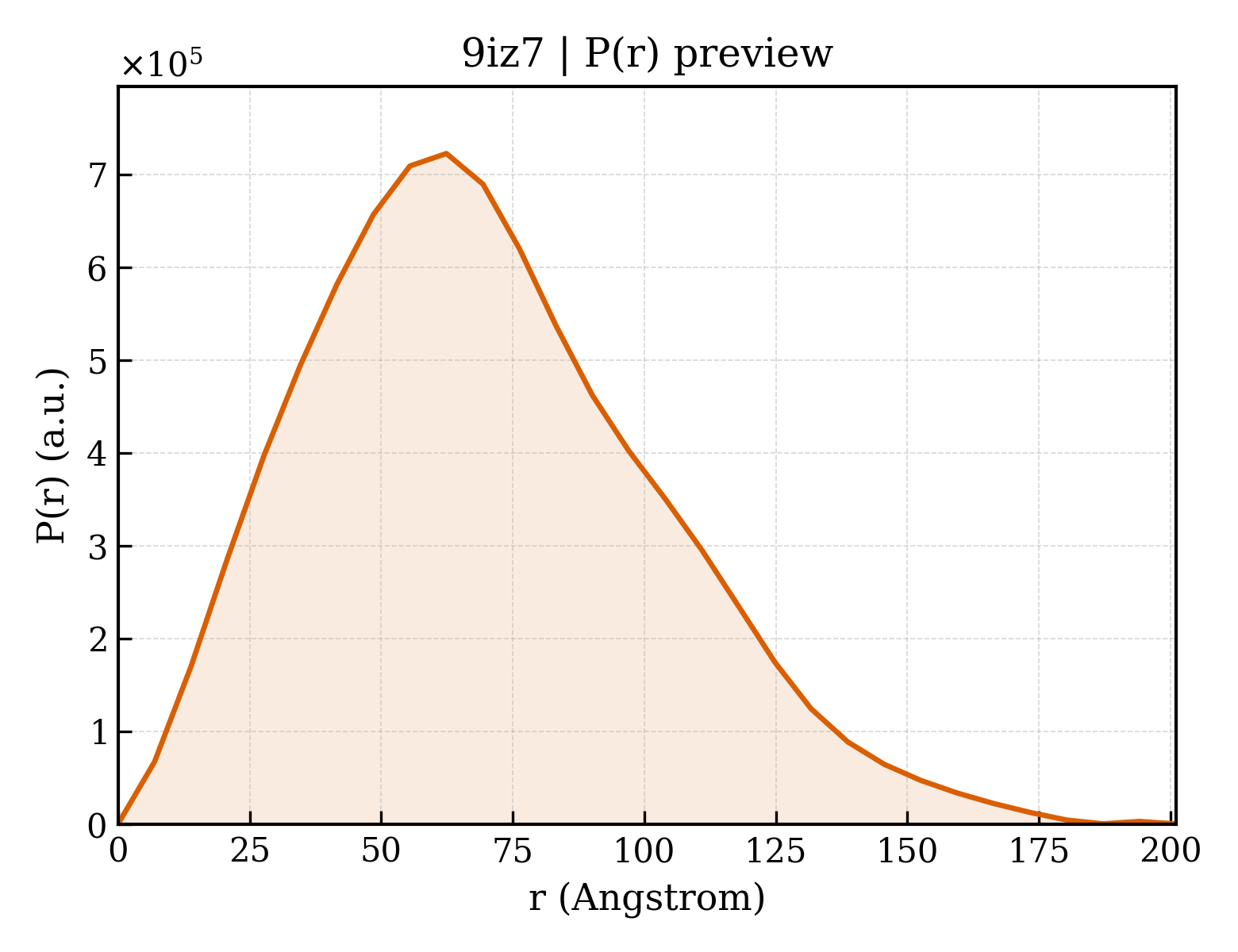 P(r) distribution for 9iz7