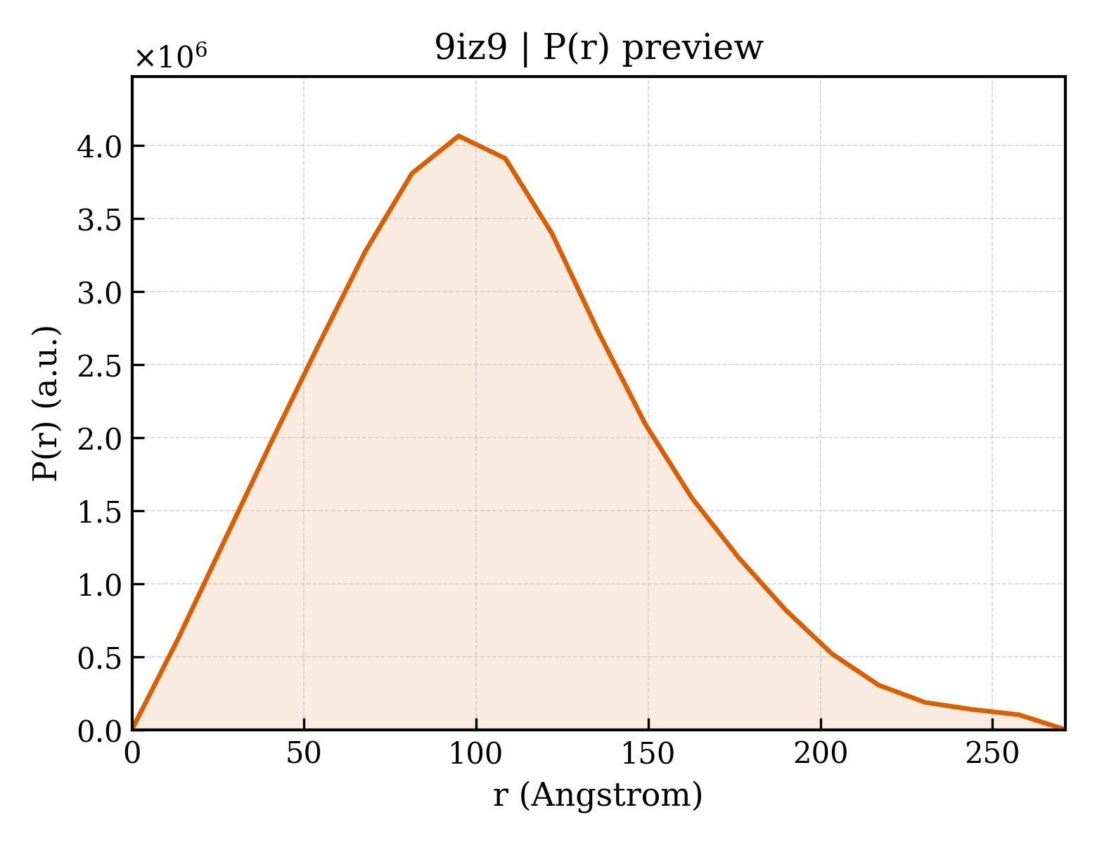 P(r) distribution for 9iz9