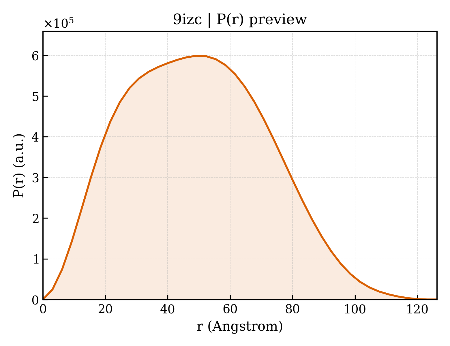 P(r) distribution for 9izc
