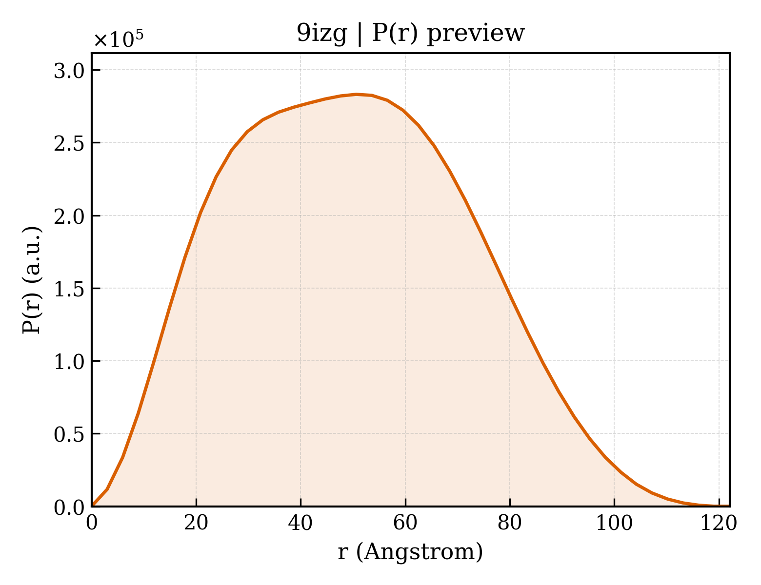 P(r) distribution for 9izg
