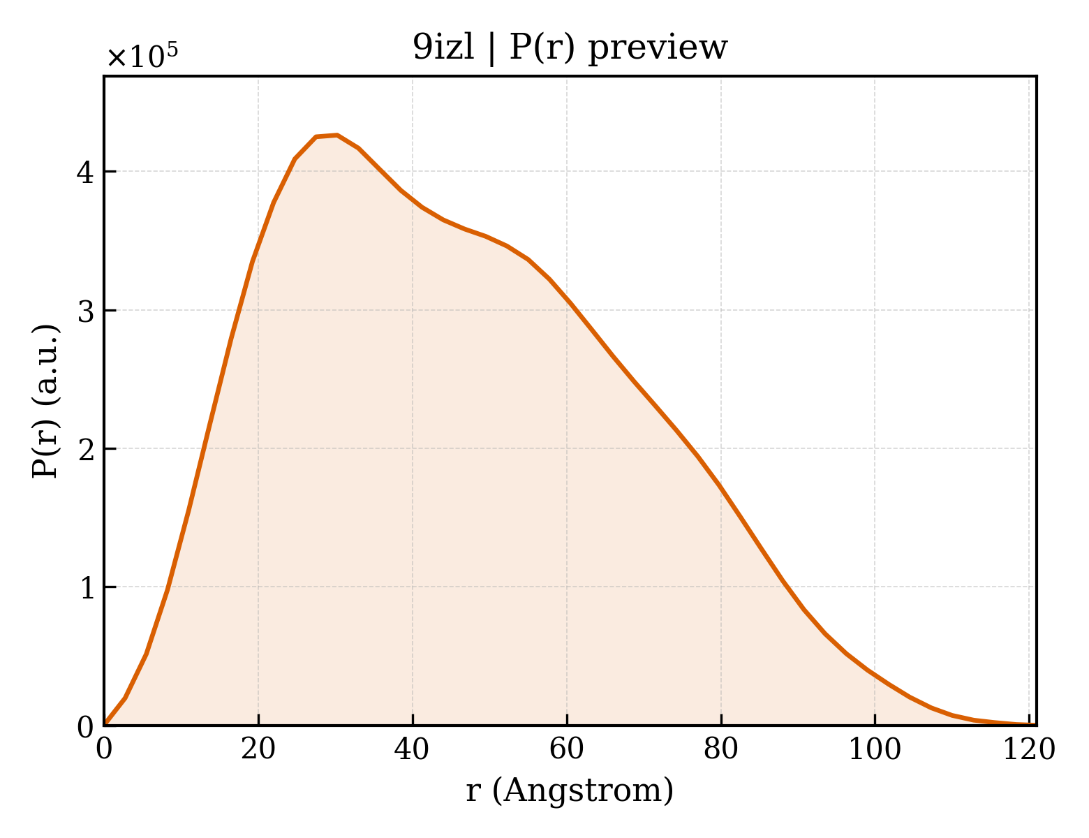 P(r) distribution for 9izl