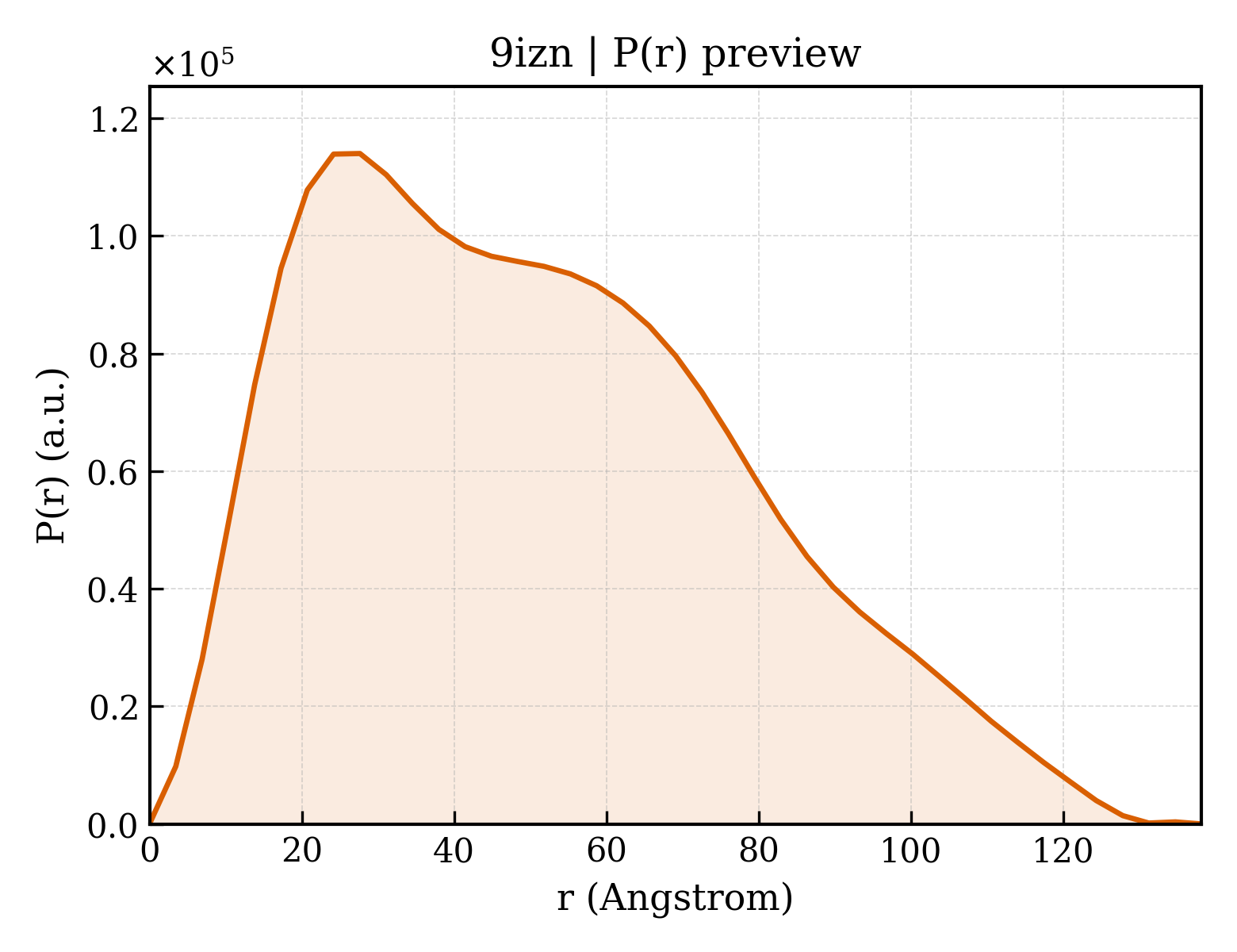 P(r) distribution for 9izn