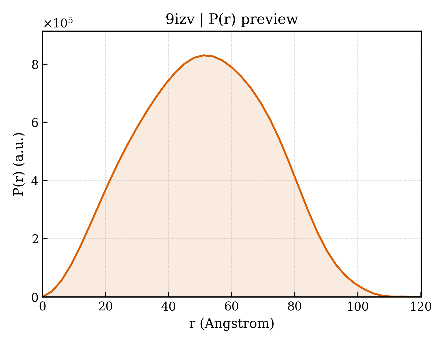 P(r) distribution for 9izv