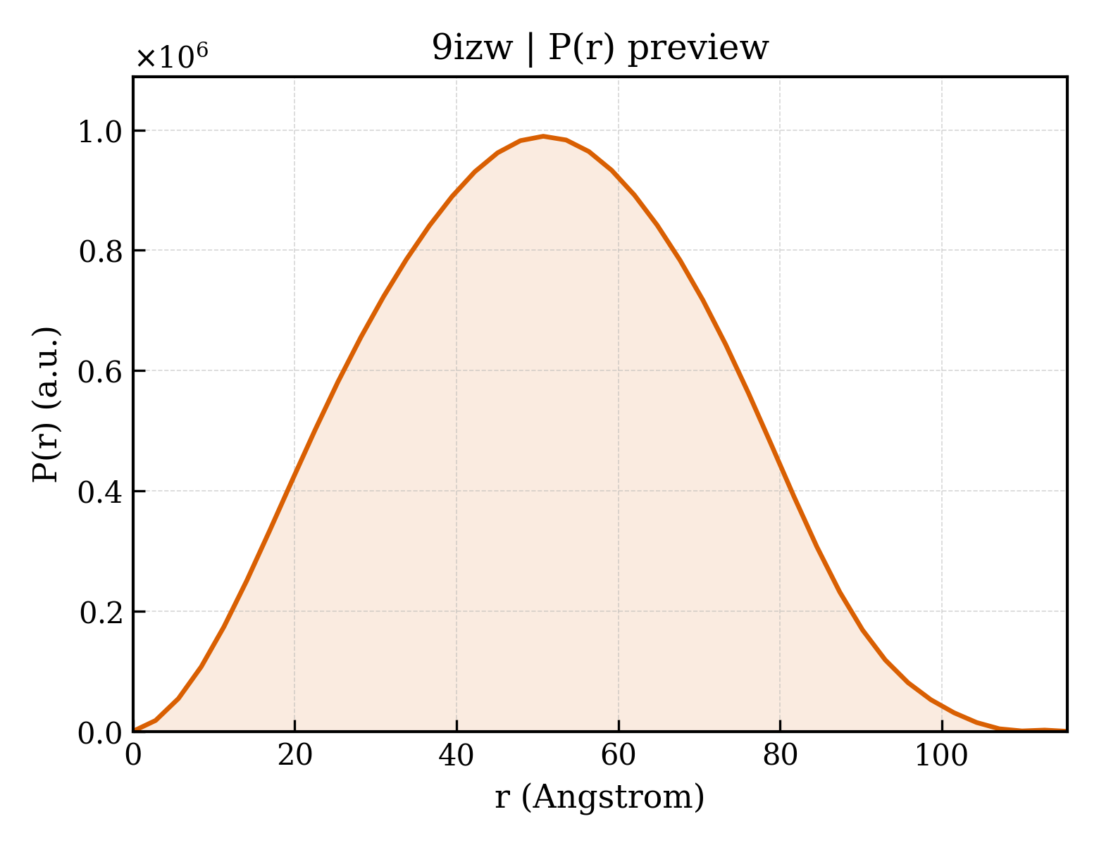 P(r) distribution for 9izw