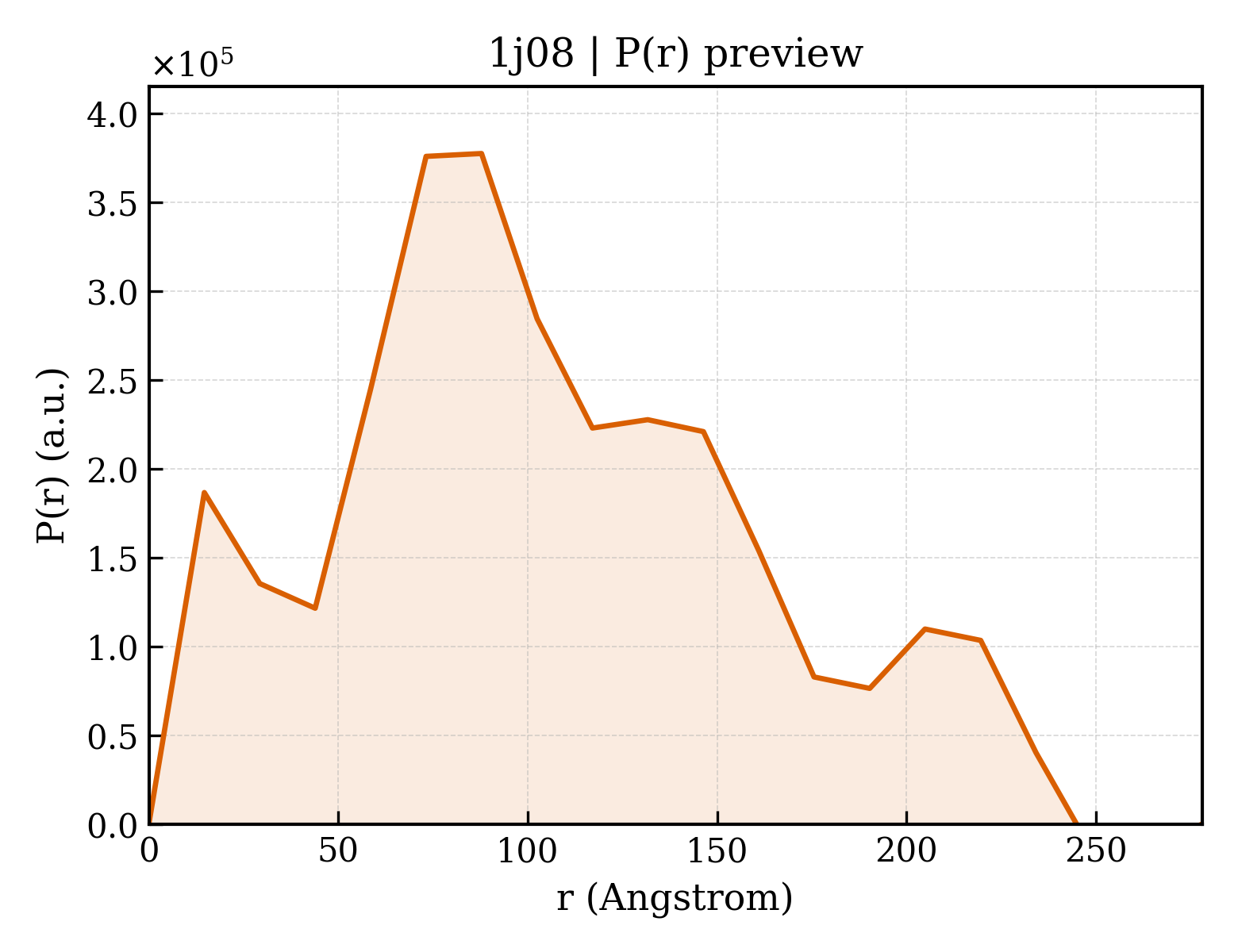 P(r) distribution for 1j08