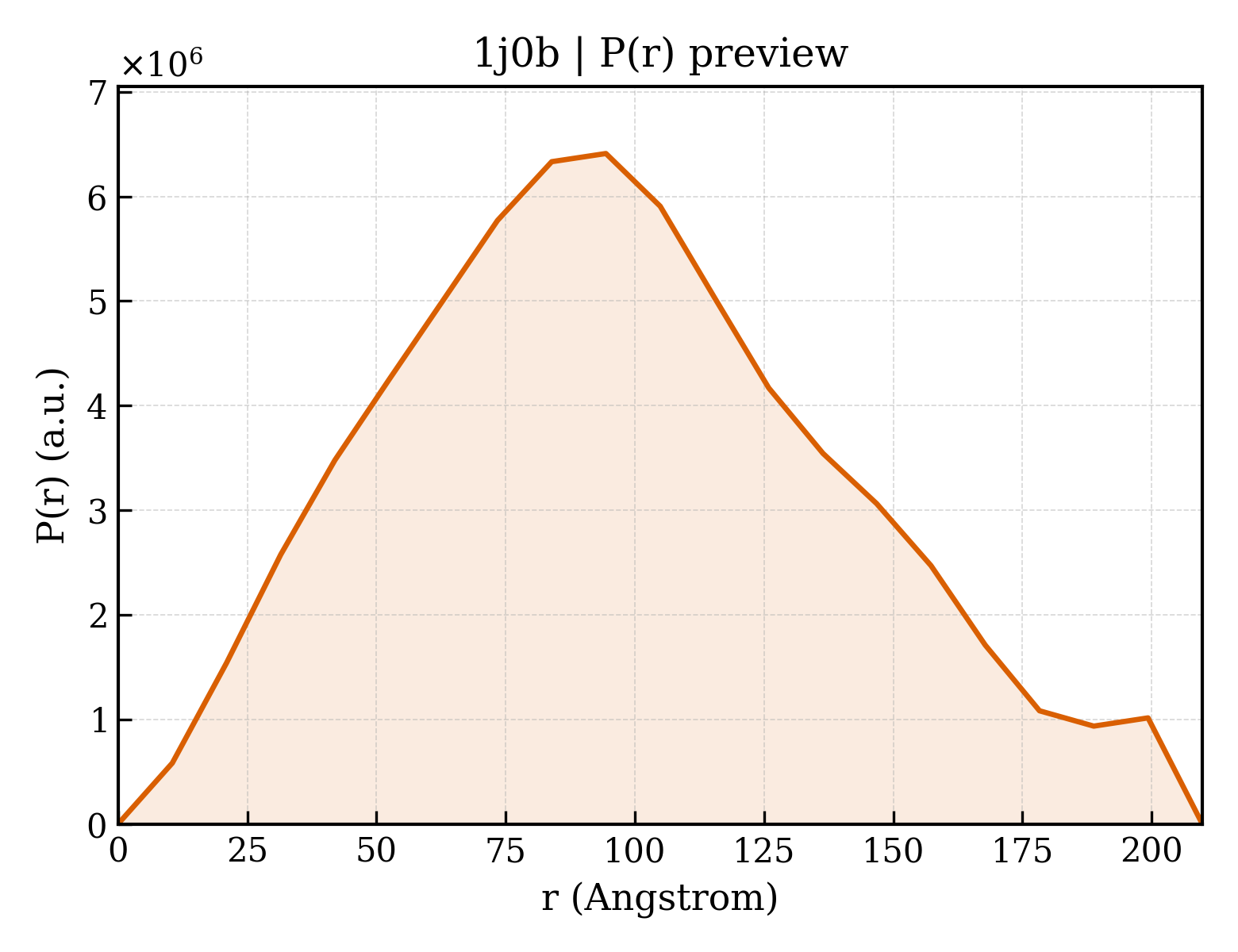 P(r) distribution for 1j0b