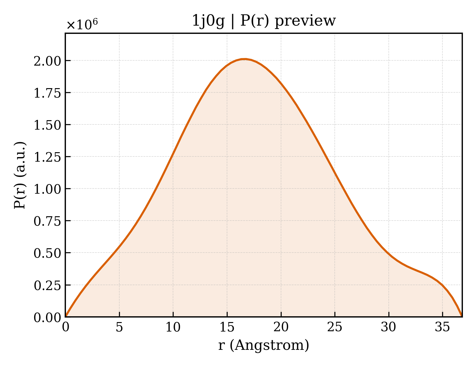 P(r) distribution for 1j0g