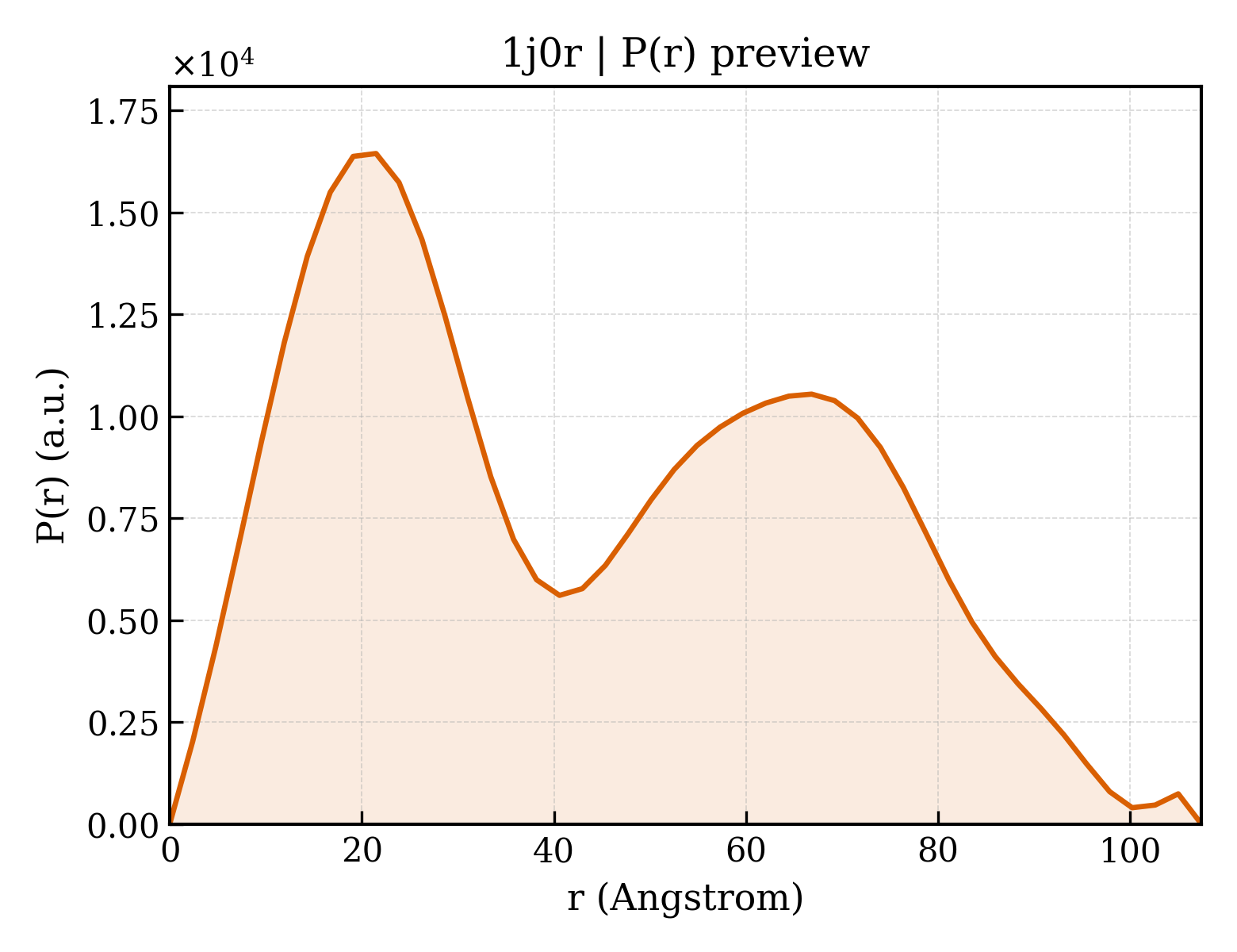 P(r) distribution for 1j0r