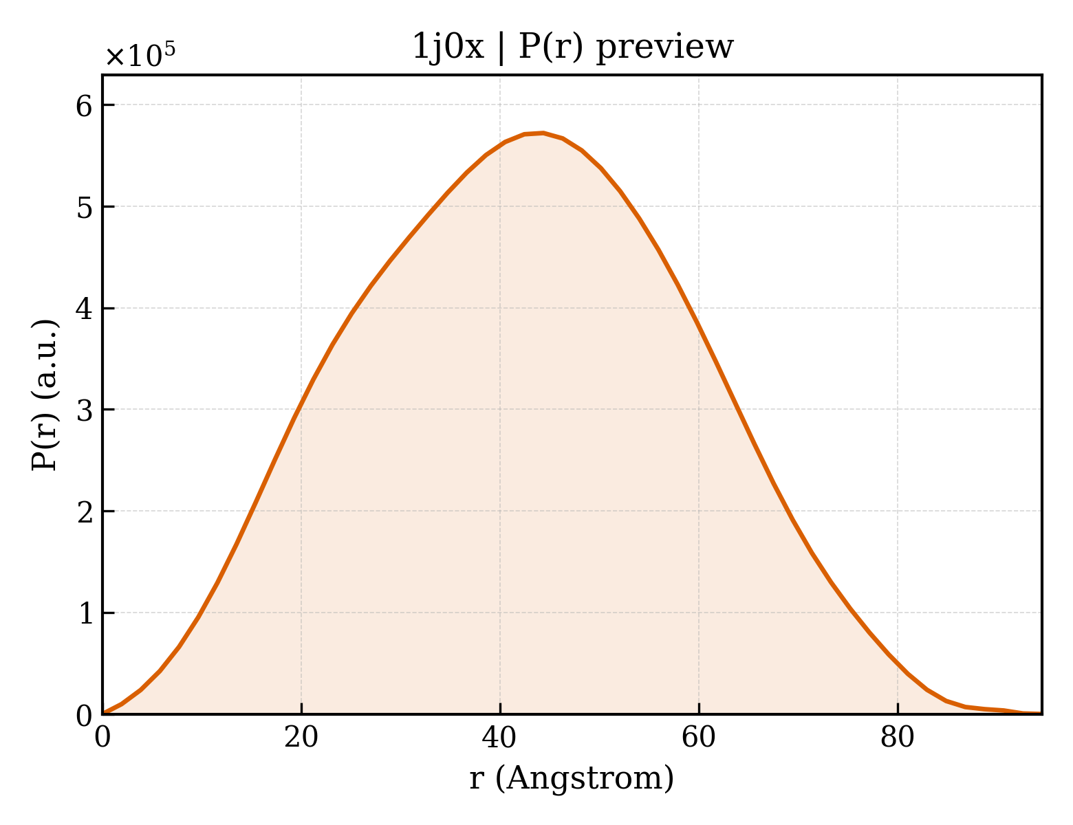 P(r) distribution for 1j0x