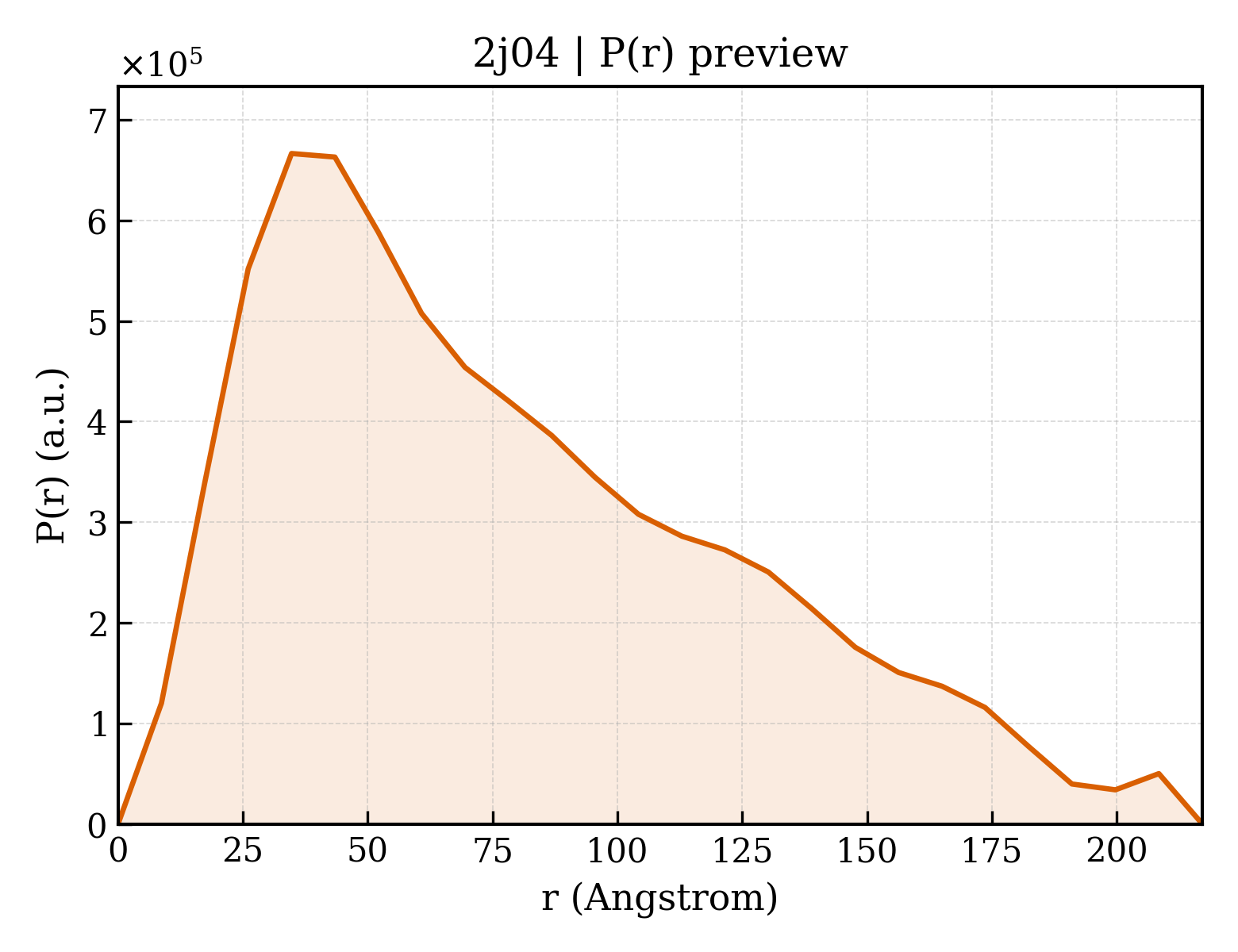 P(r) distribution for 2j04