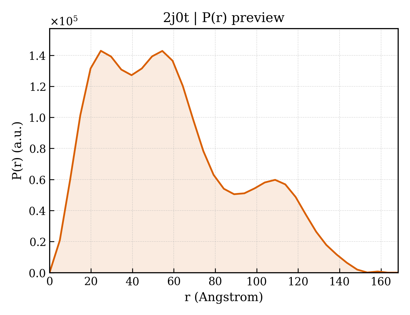 P(r) distribution for 2j0t