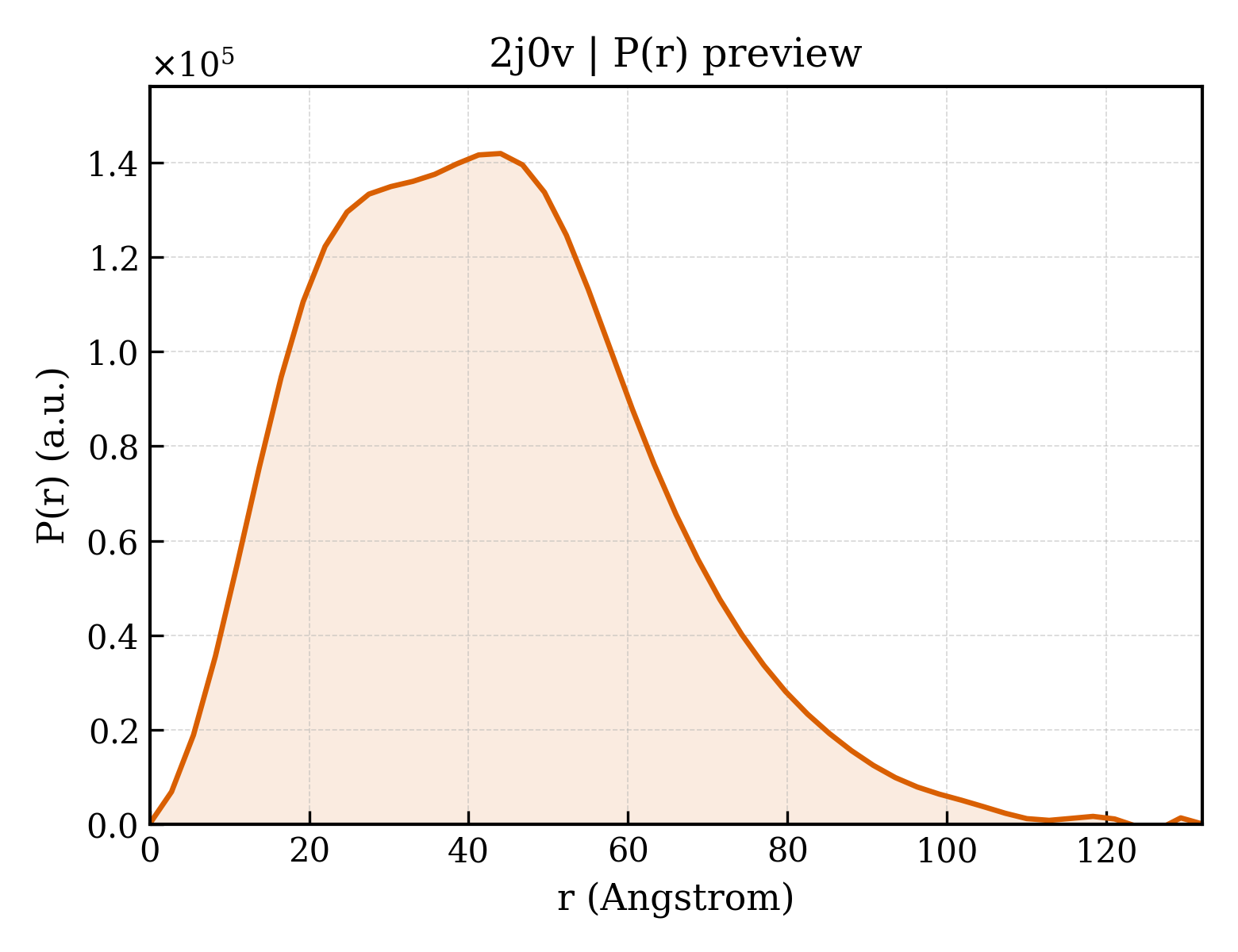 P(r) distribution for 2j0v