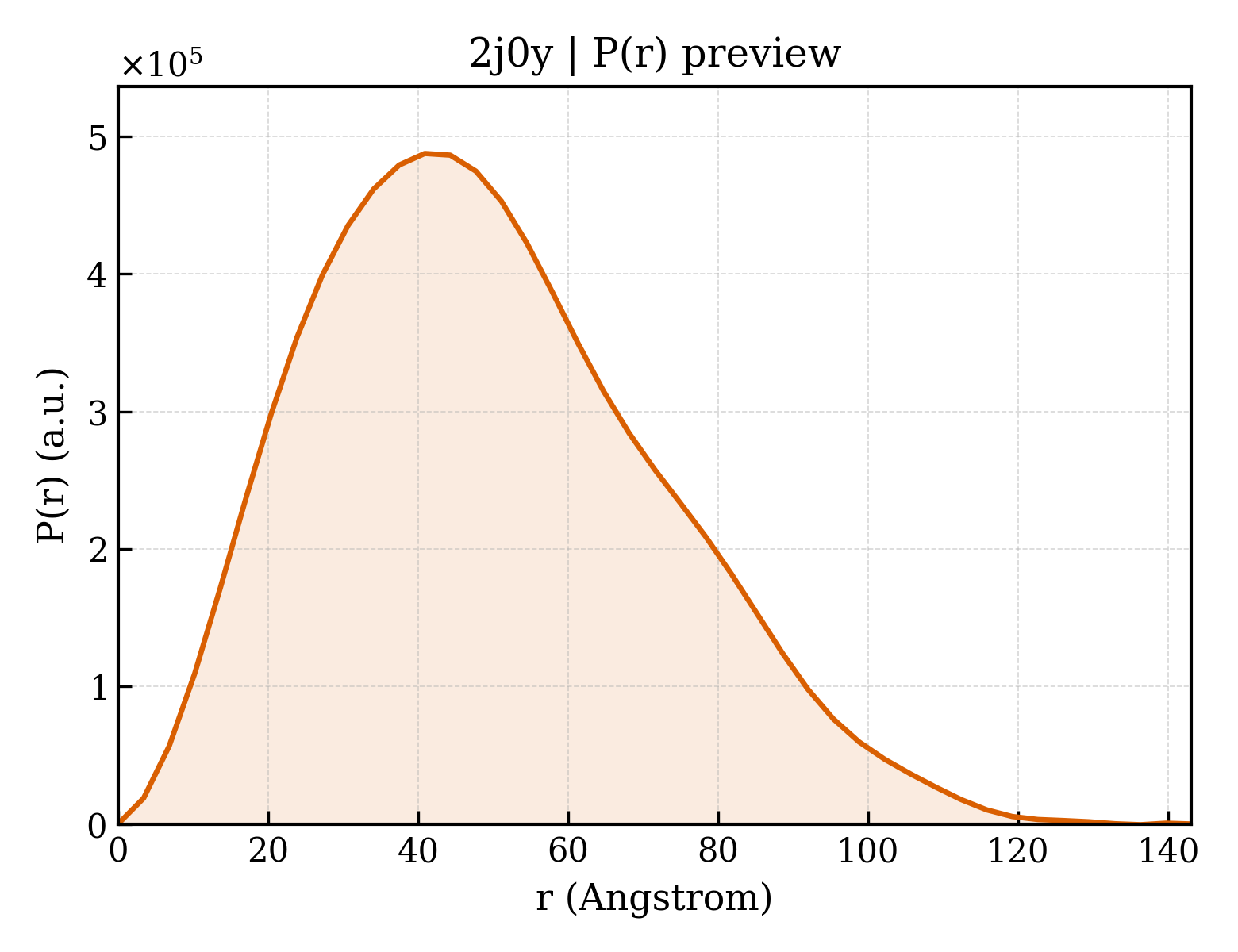 P(r) distribution for 2j0y