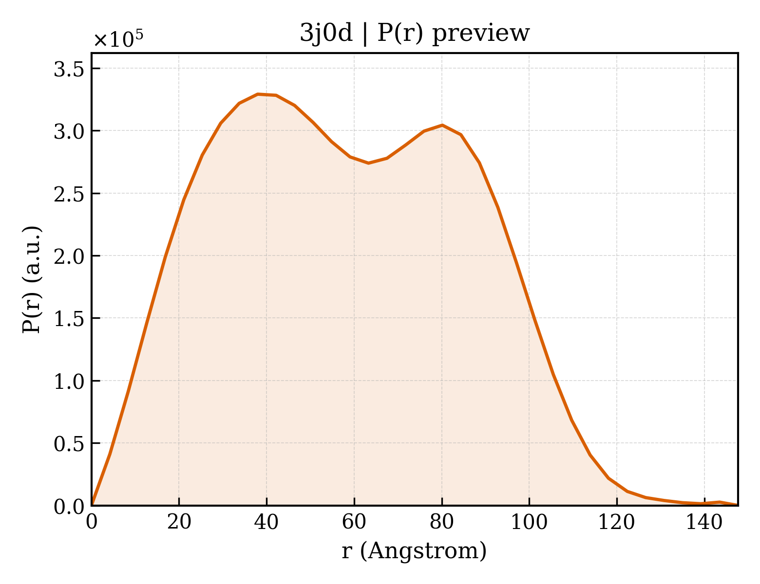 P(r) distribution for 3j0d