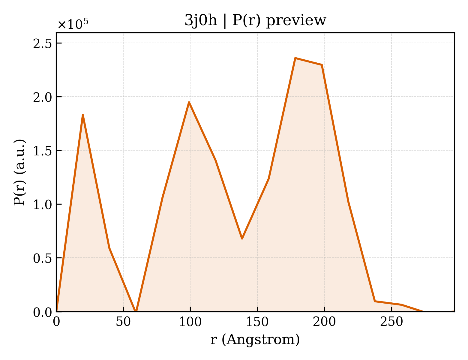 P(r) distribution for 3j0h