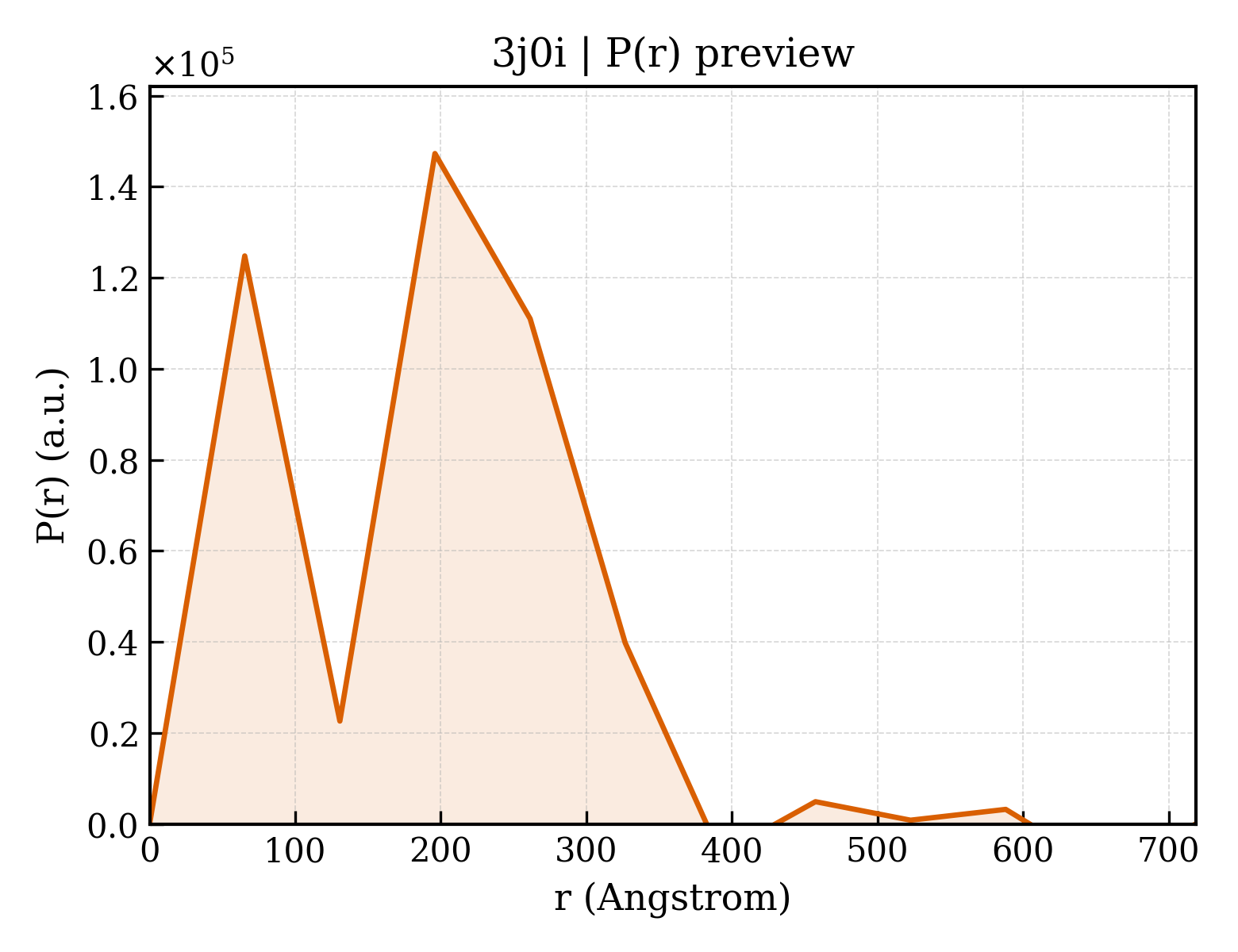 P(r) distribution for 3j0i