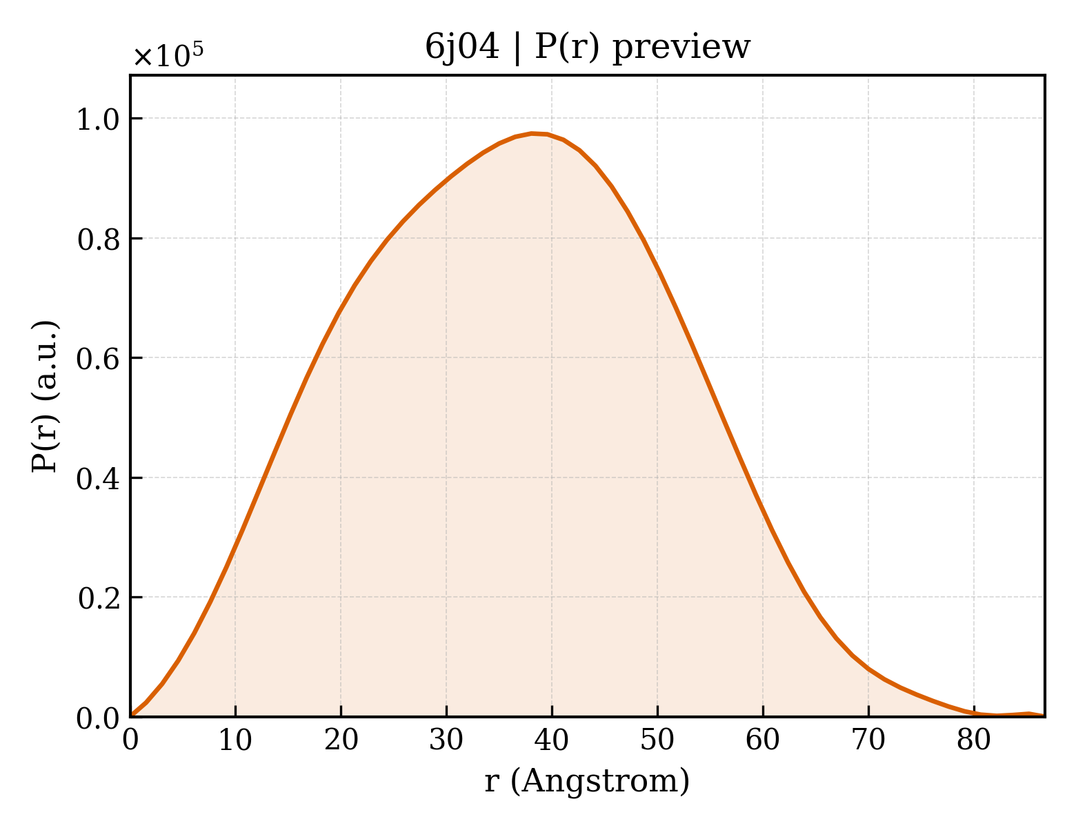 P(r) distribution for 6j04