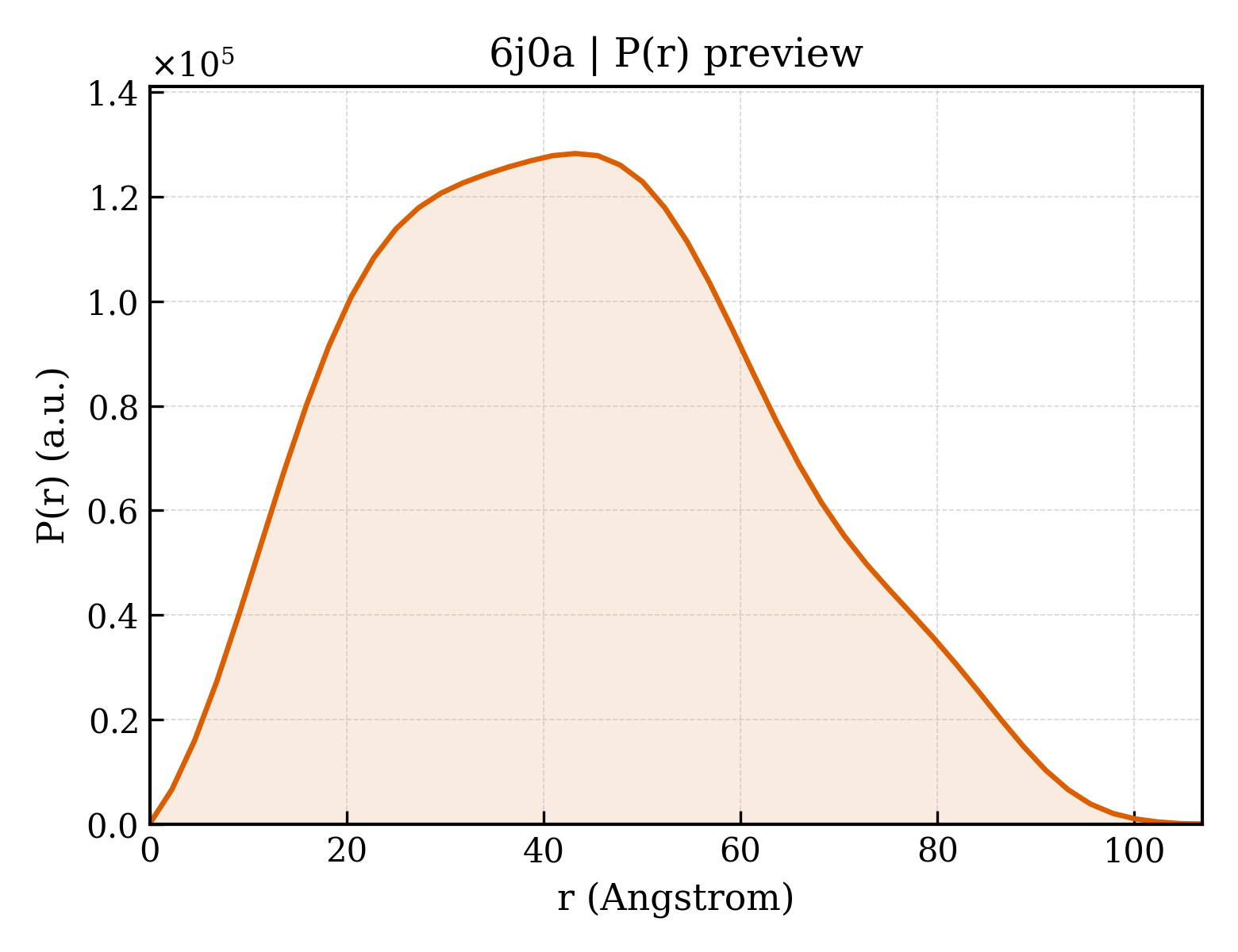P(r) distribution for 6j0a