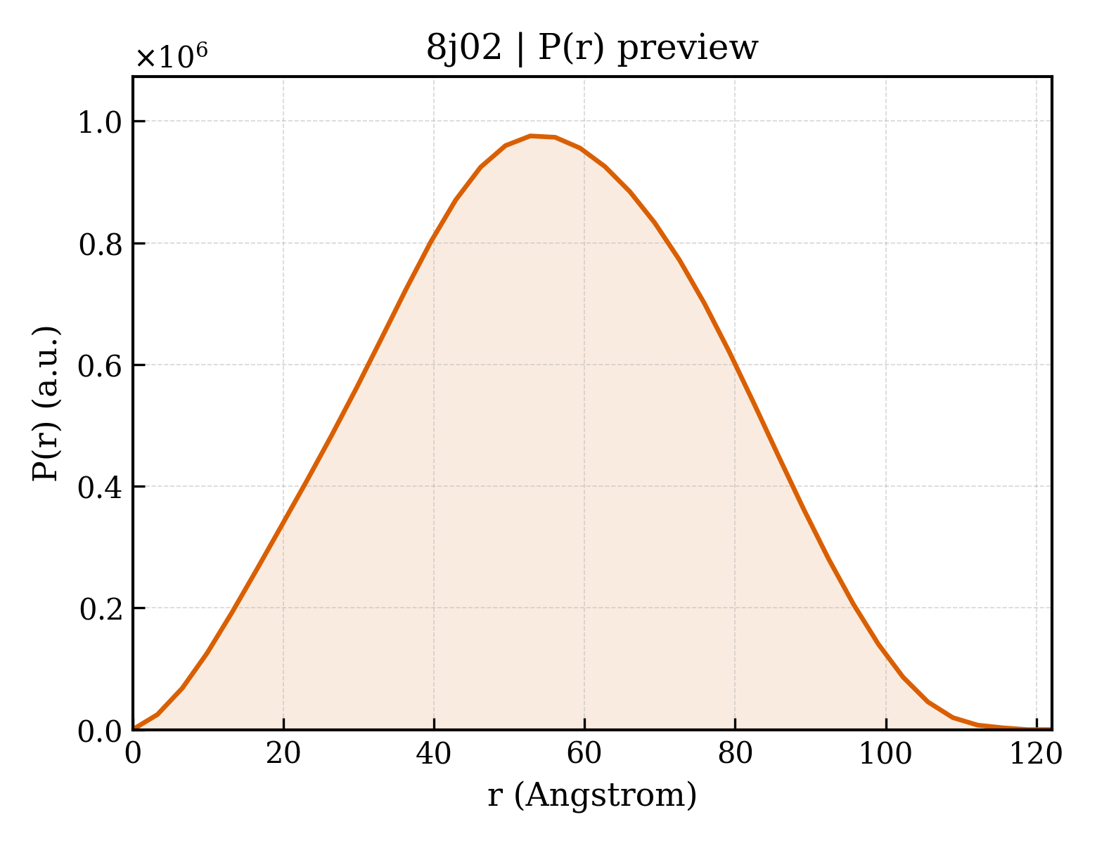 P(r) distribution for 8j02