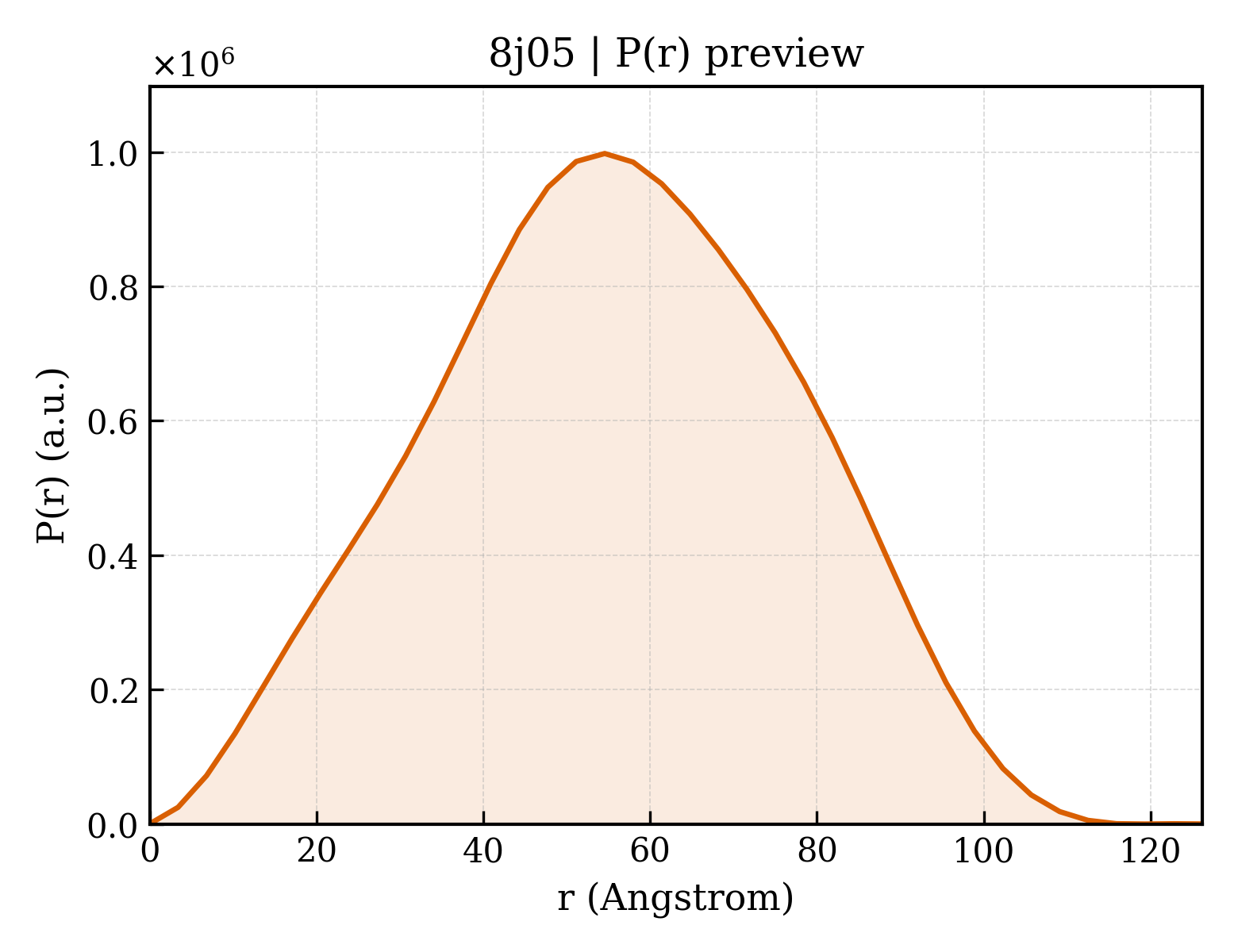 P(r) distribution for 8j05