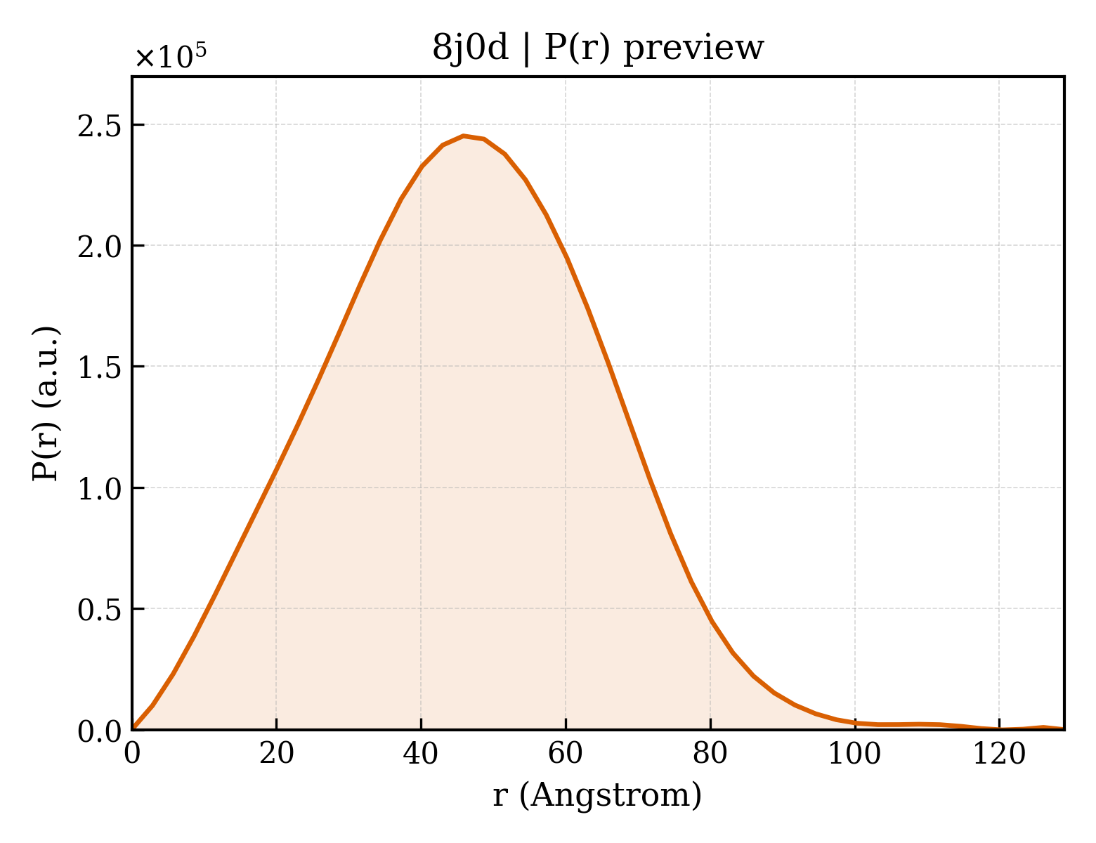 P(r) distribution for 8j0d