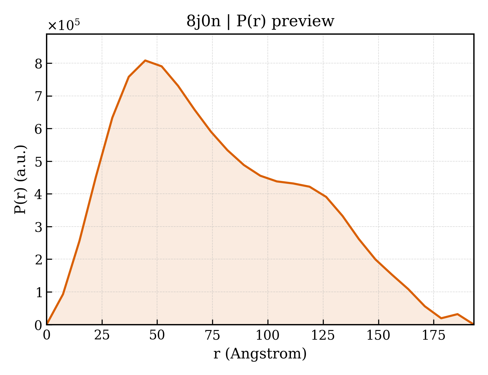 P(r) distribution for 8j0n
