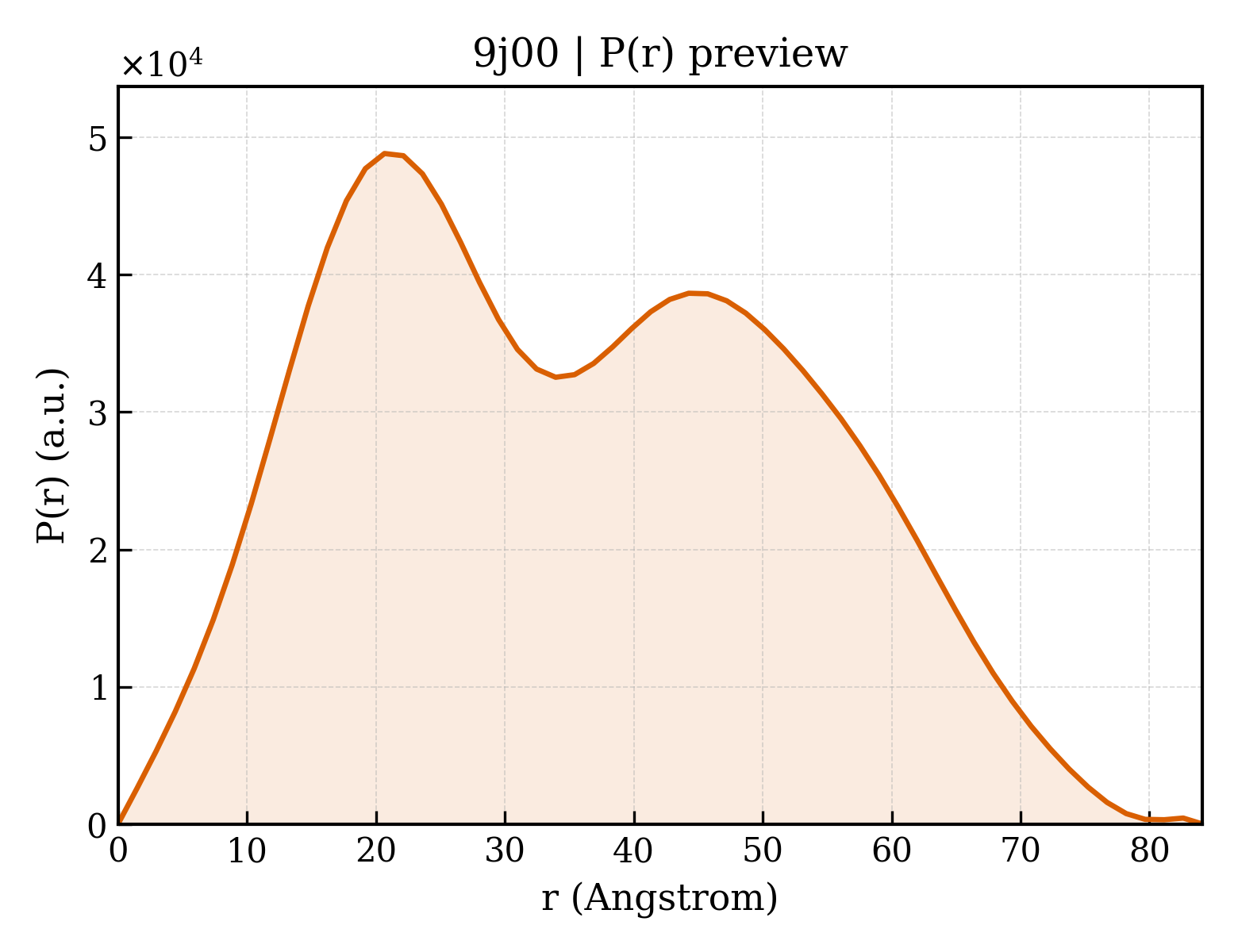P(r) distribution for 9j00