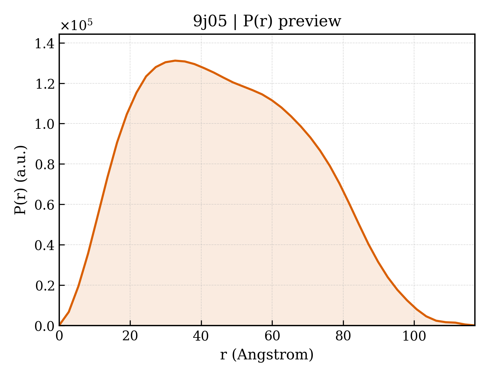 P(r) distribution for 9j05