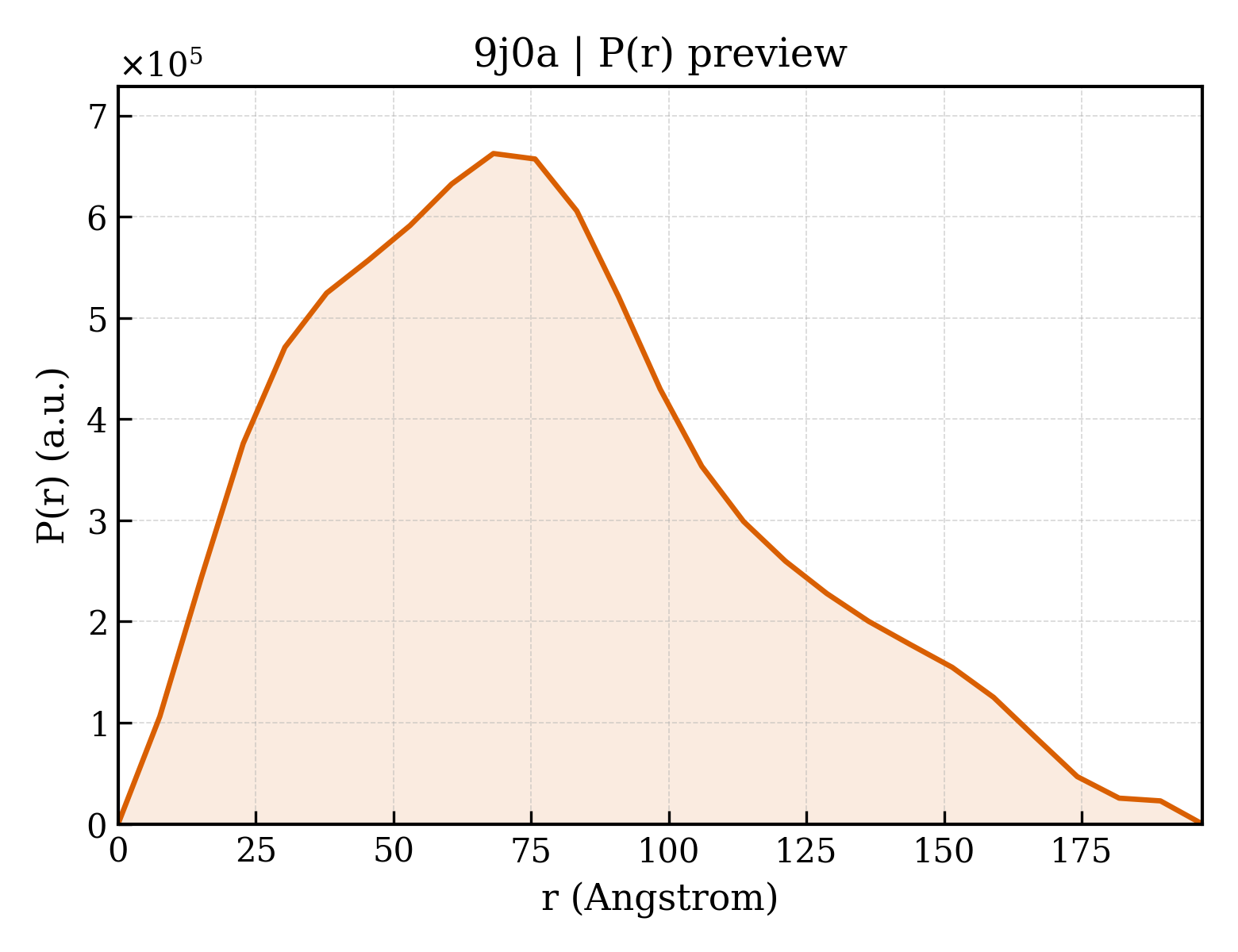 P(r) distribution for 9j0a