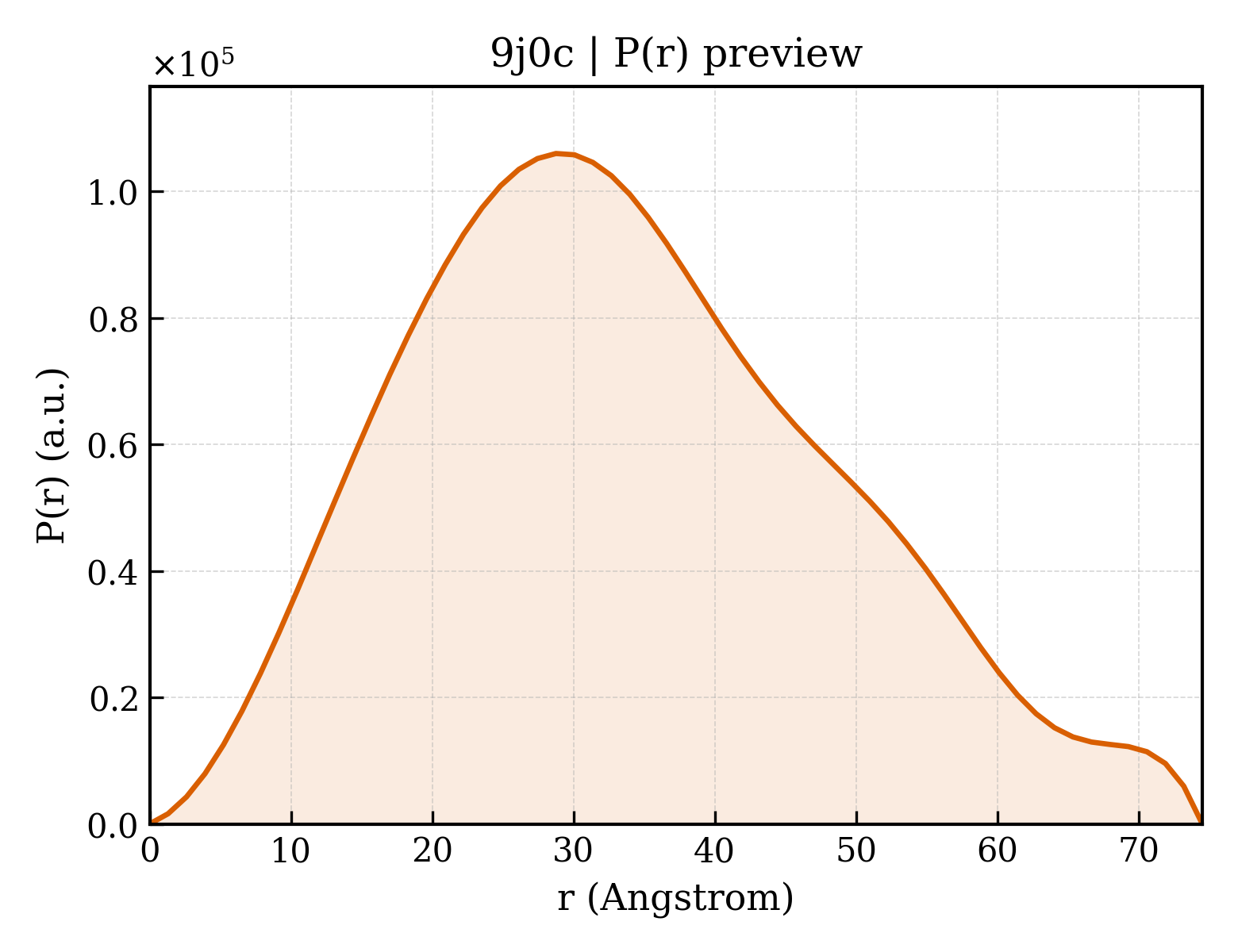 P(r) distribution for 9j0c
