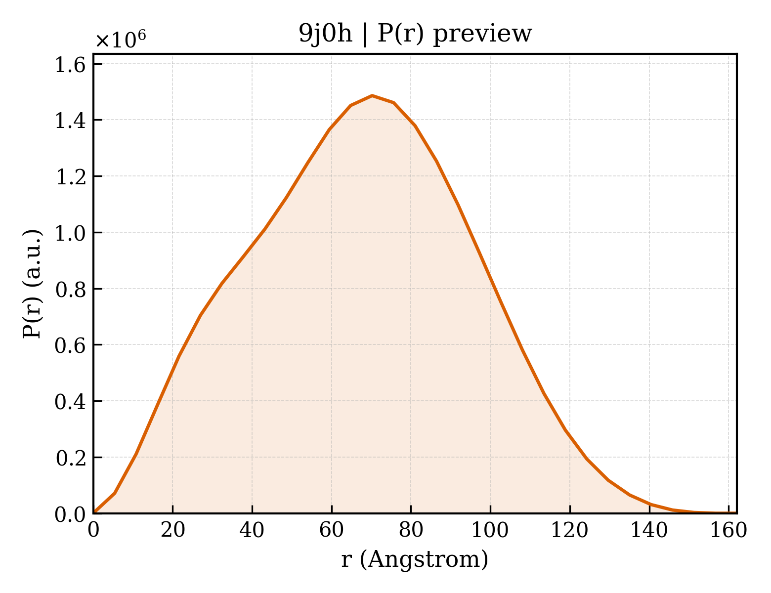 P(r) distribution for 9j0h