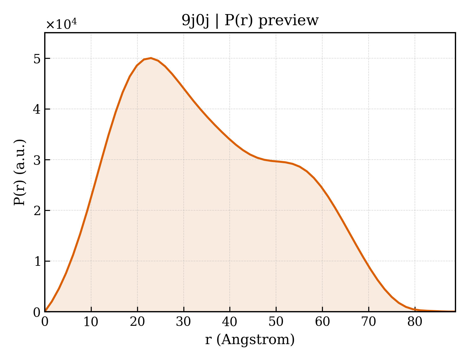 P(r) distribution for 9j0j