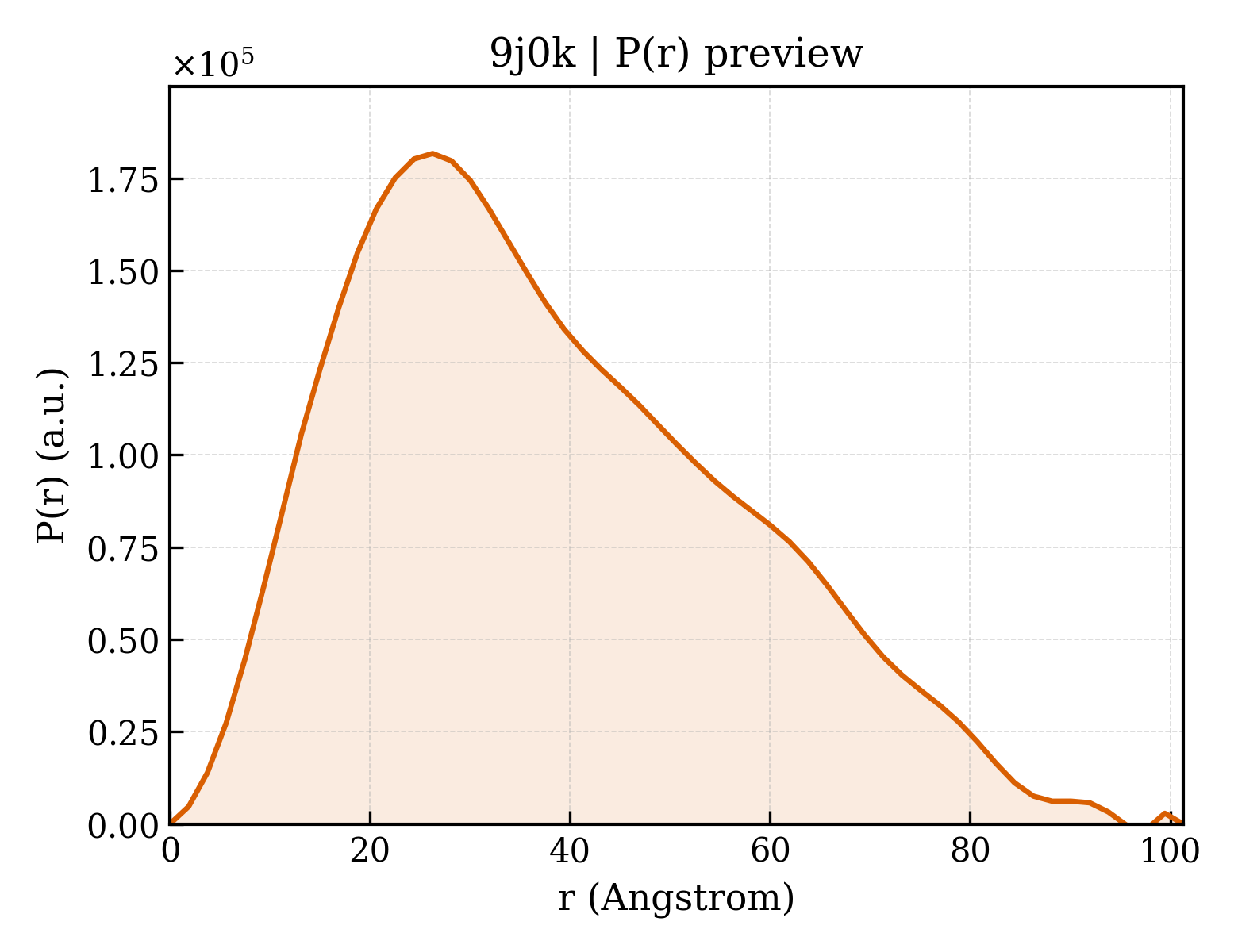 P(r) distribution for 9j0k