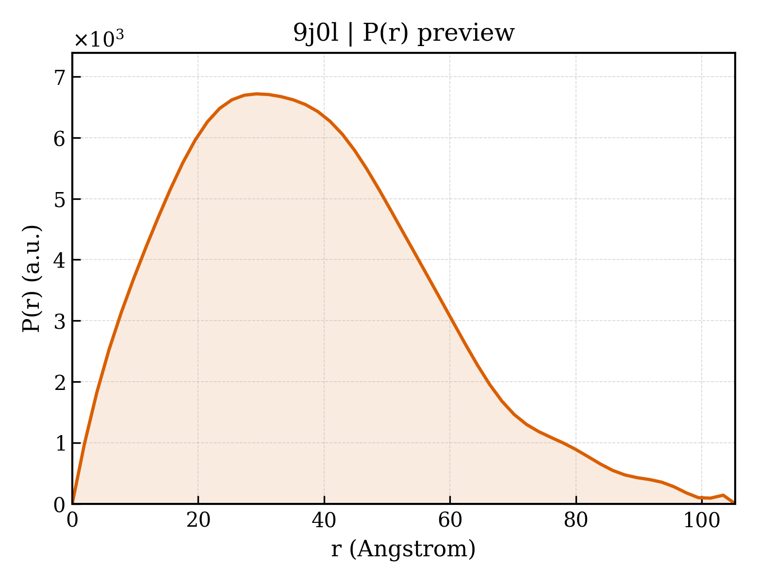 P(r) distribution for 9j0l
