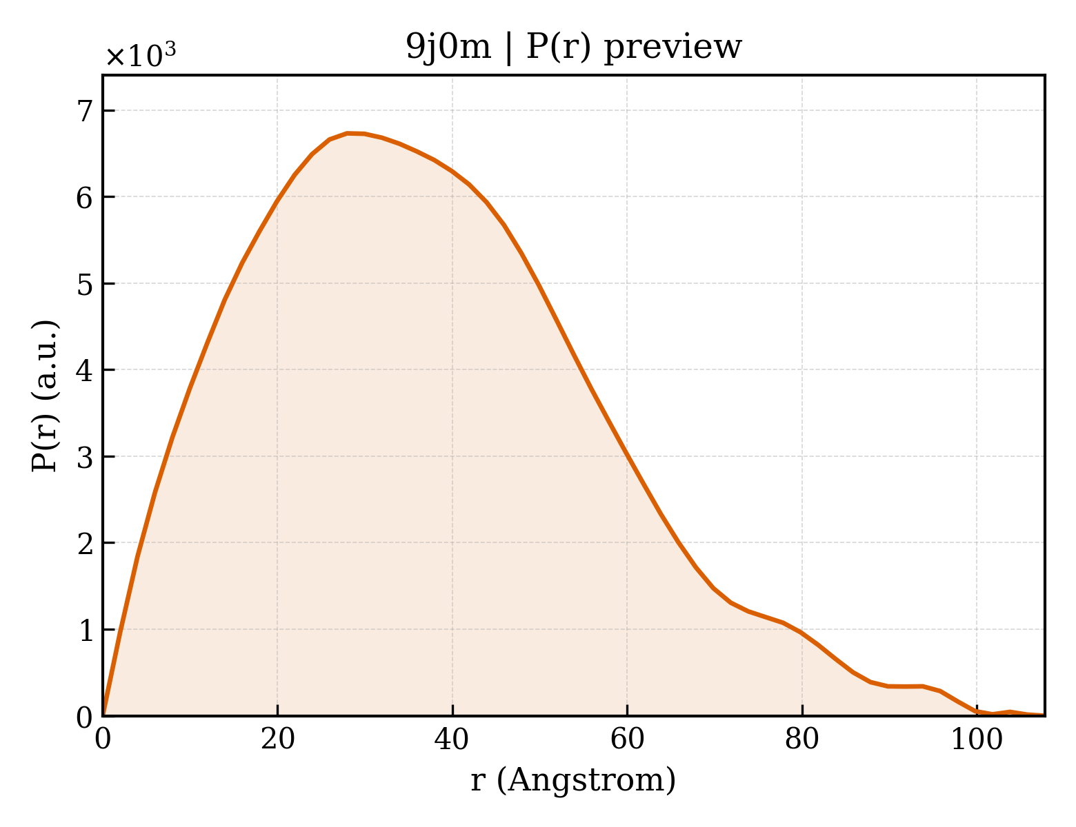 P(r) distribution for 9j0m
