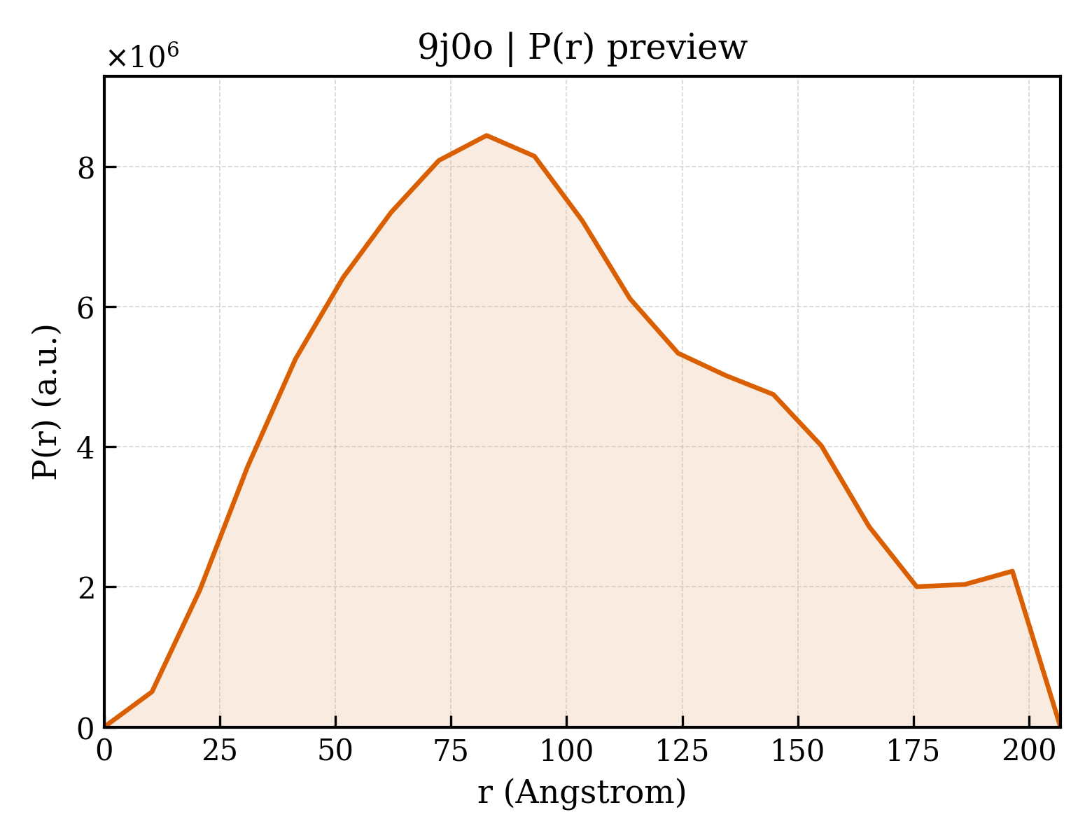 P(r) distribution for 9j0o