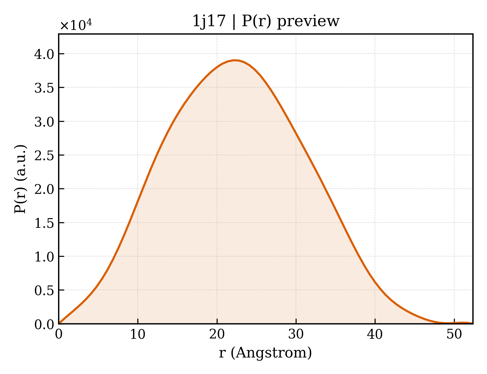 P(r) distribution for 1j17