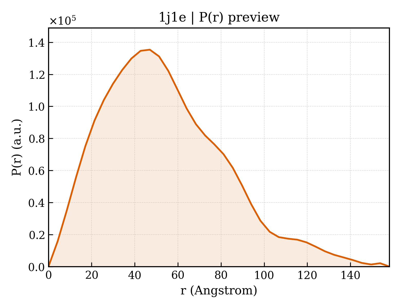 P(r) distribution for 1j1e