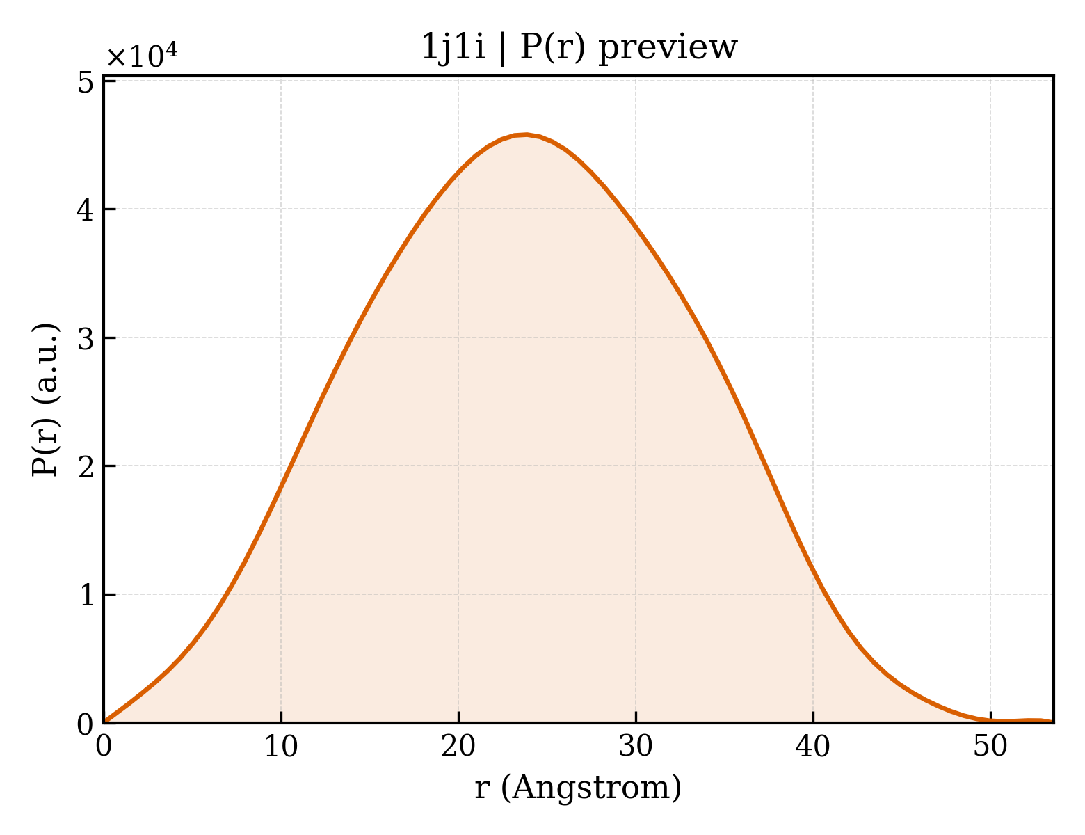 P(r) distribution for 1j1i