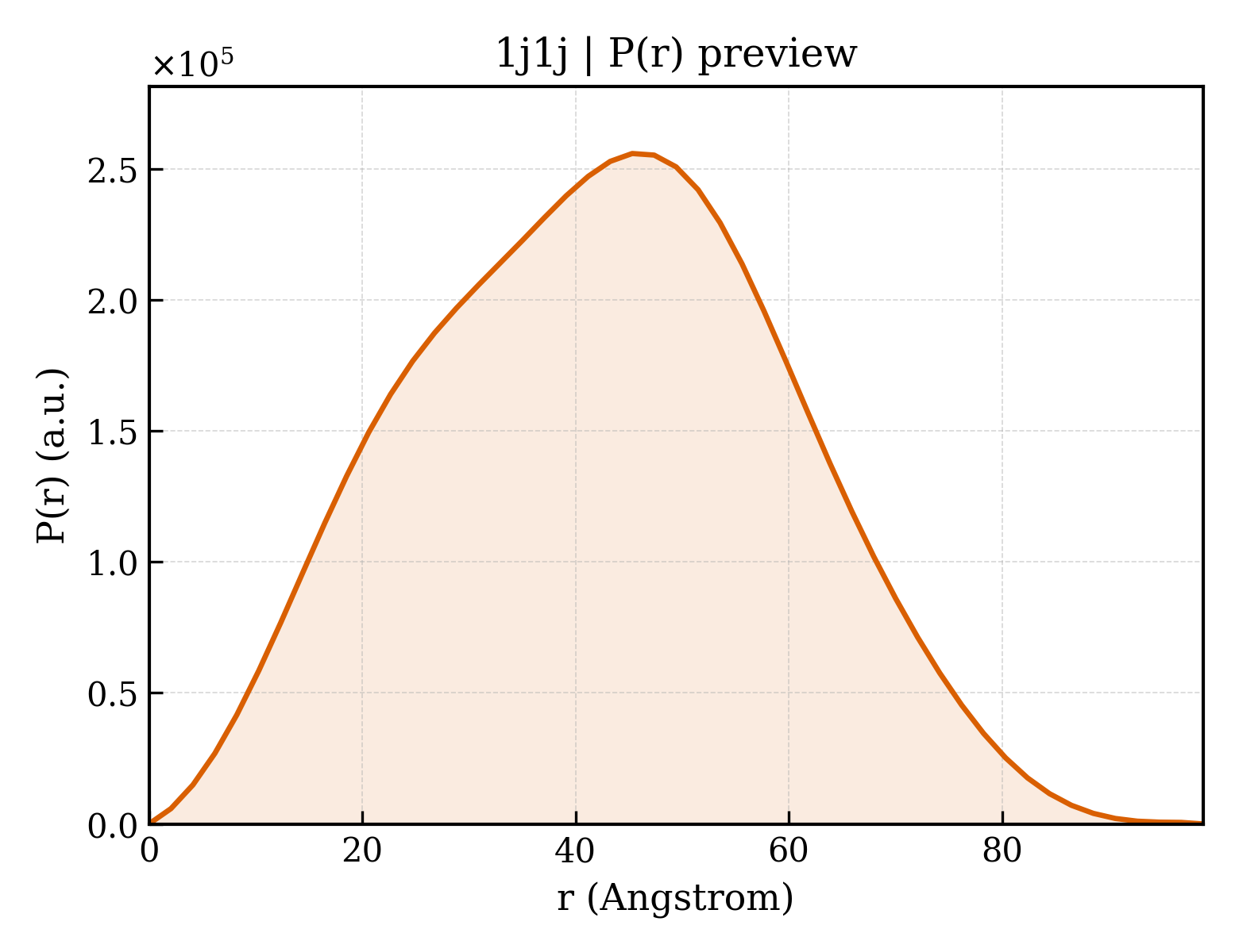 P(r) distribution for 1j1j