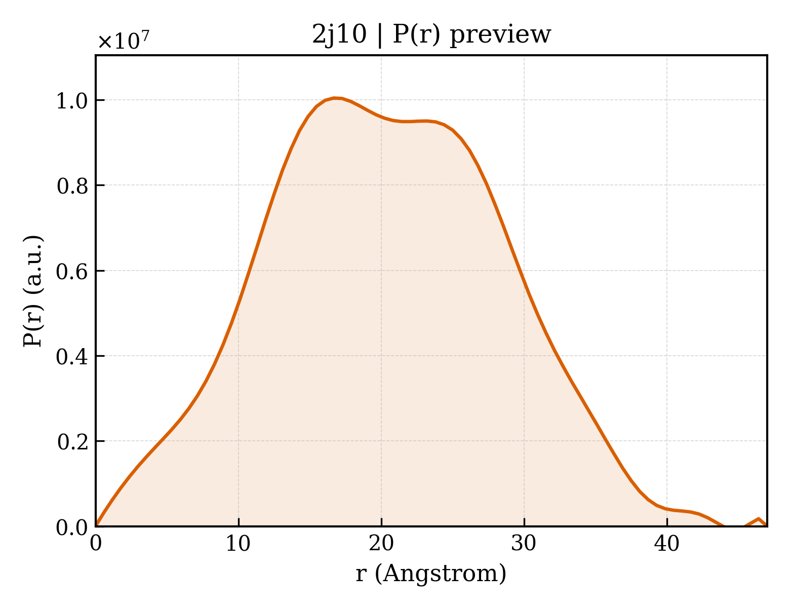 P(r) distribution for 2j10