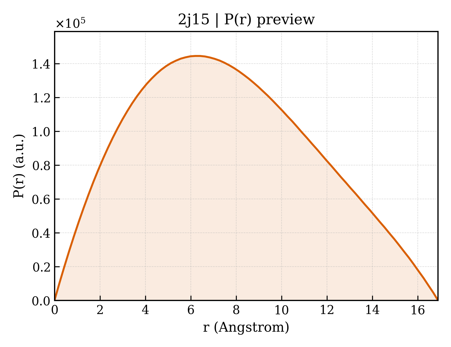 P(r) distribution for 2j15