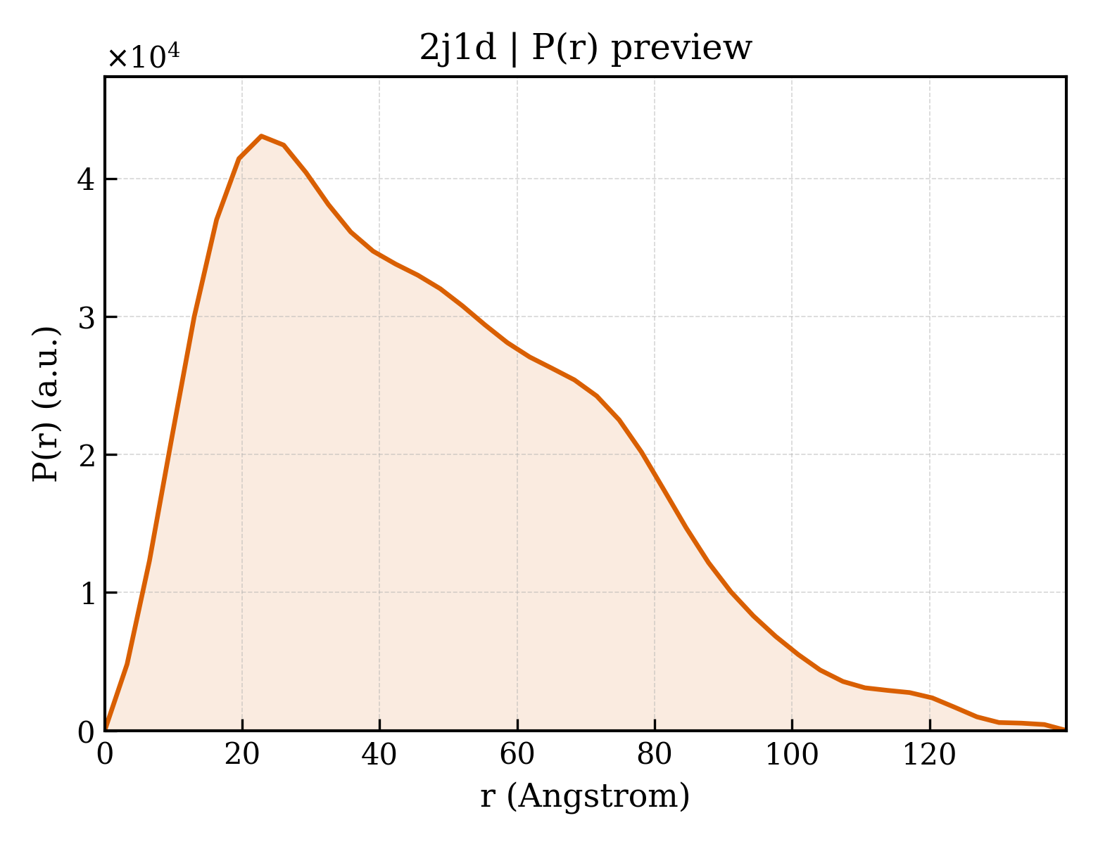 P(r) distribution for 2j1d