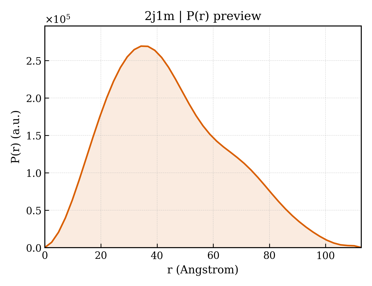 P(r) distribution for 2j1m