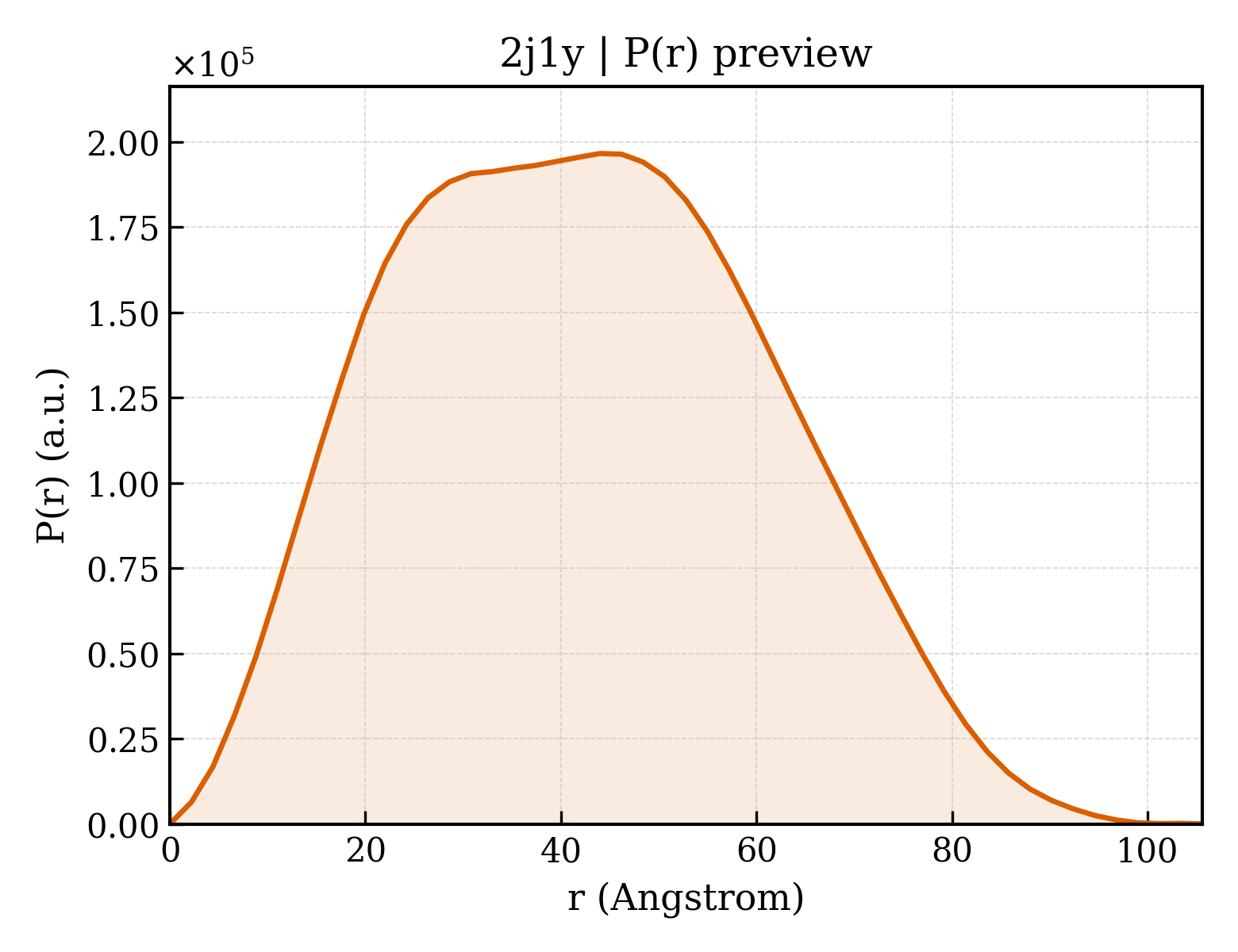 P(r) distribution for 2j1y